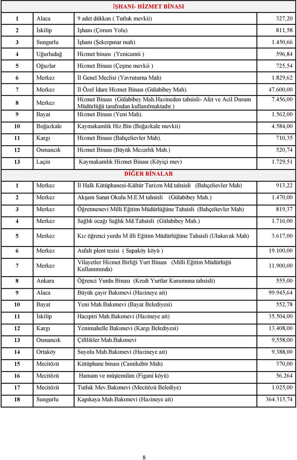 829,62 7 Merkez İl Özel İdare Hizmet Binası (Gülabibey Mah). 47.600,00 Hizmet Binası (Gülabibey Mah.Hazineden tahsisli- Afet ve Acil Durum 7.456,00 8 Merkez Müdürlüğü tarafından kullanılmaktadır.