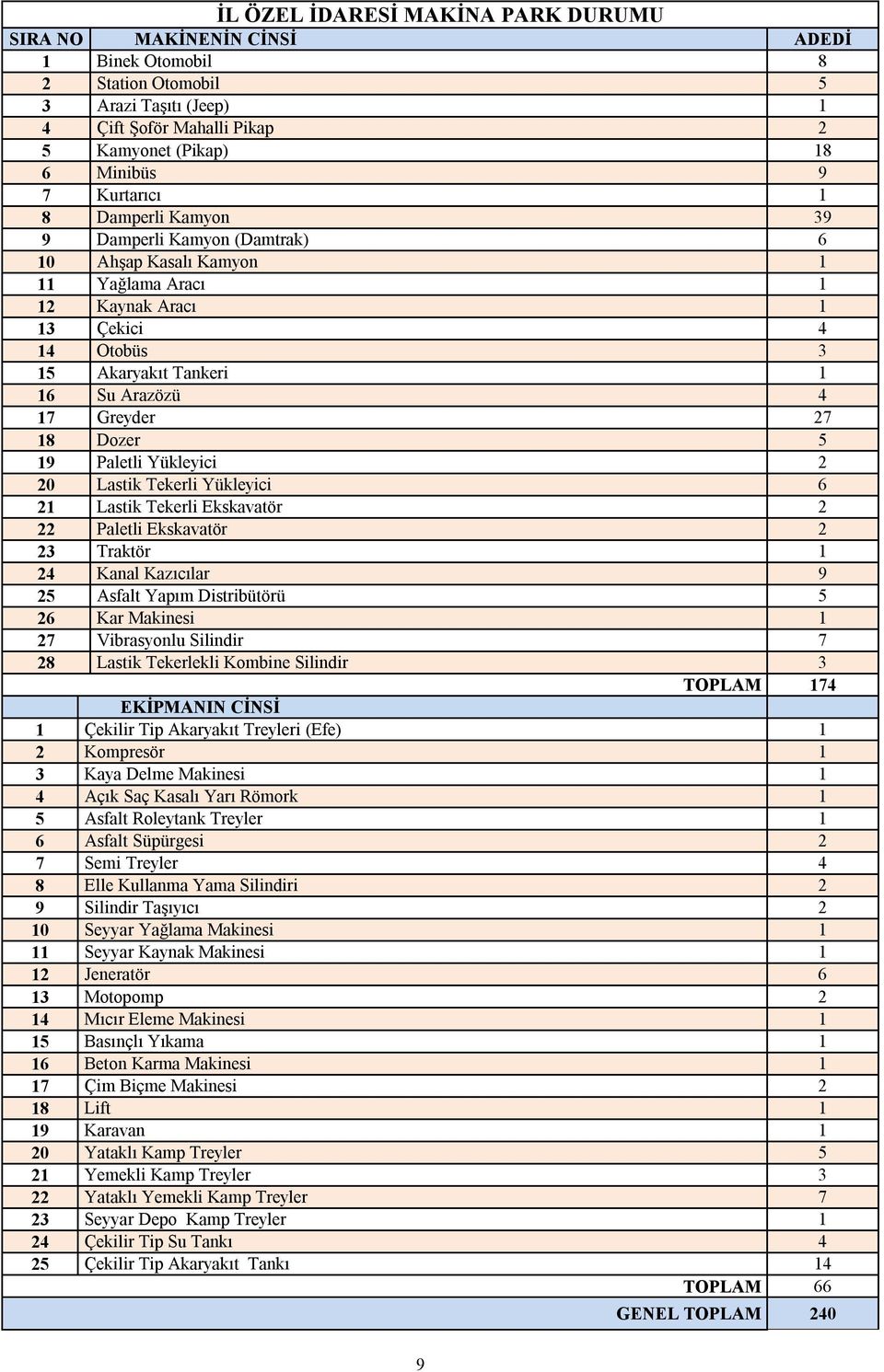 27 18 Dozer 5 19 Paletli Yükleyici 2 20 Lastik Tekerli Yükleyici 6 21 Lastik Tekerli Ekskavatör 2 22 Paletli Ekskavatör 2 23 Traktör 1 24 Kanal Kazıcılar 9 25 Asfalt Yapım Distribütörü 5 26 Kar