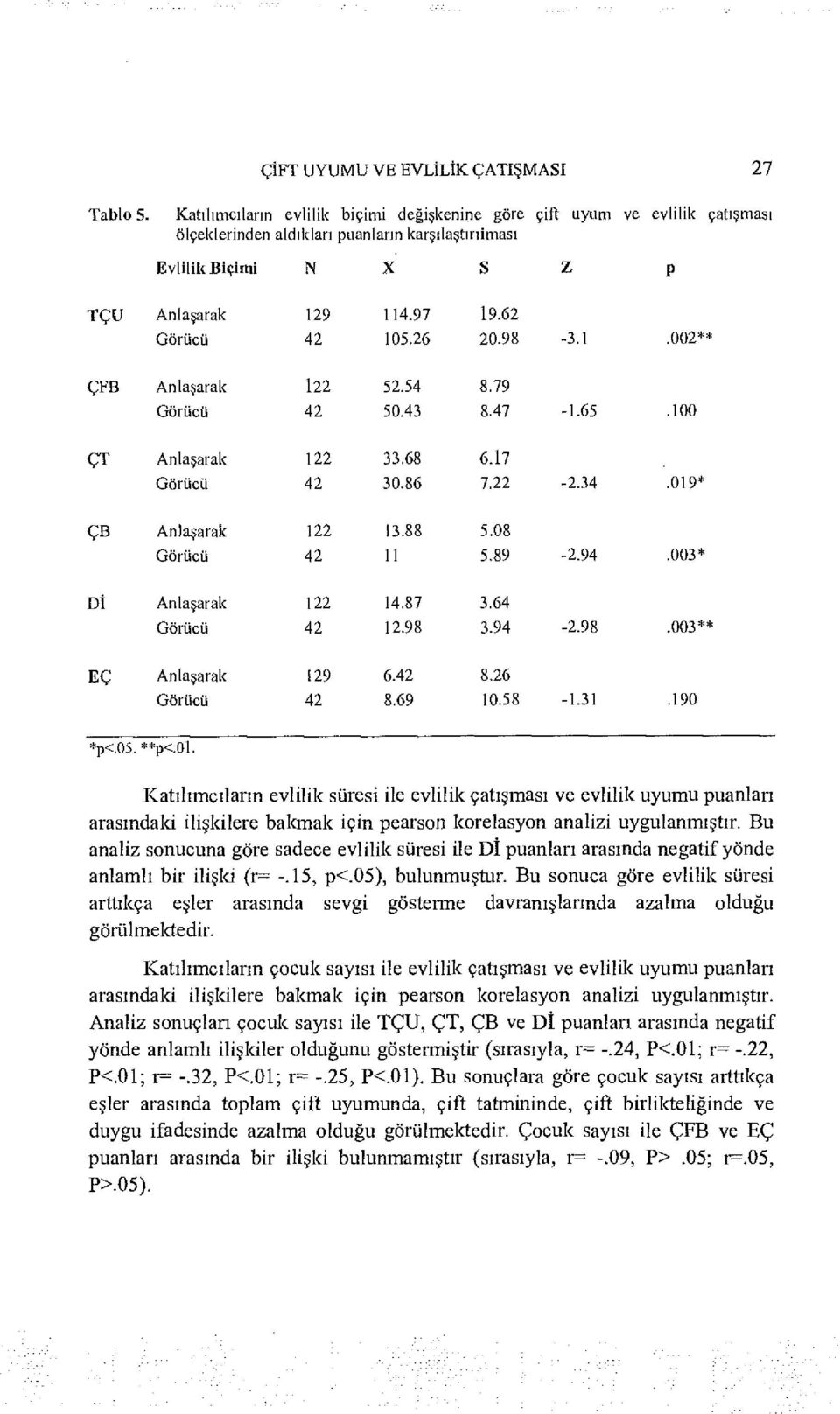 26 20.98-3.1.002** ÇFB Anlaşarak 122 52.54 8.79 Görücü 42 50.43 8.47-1.65.100 ÇT Anlaşarak 122 33.68 6.17 Görücü 42 30.86 7.22-2.34.019* ÇB Anlaşarak 122 13.88 5.08 Görücü 42 11 5.89-2.94.