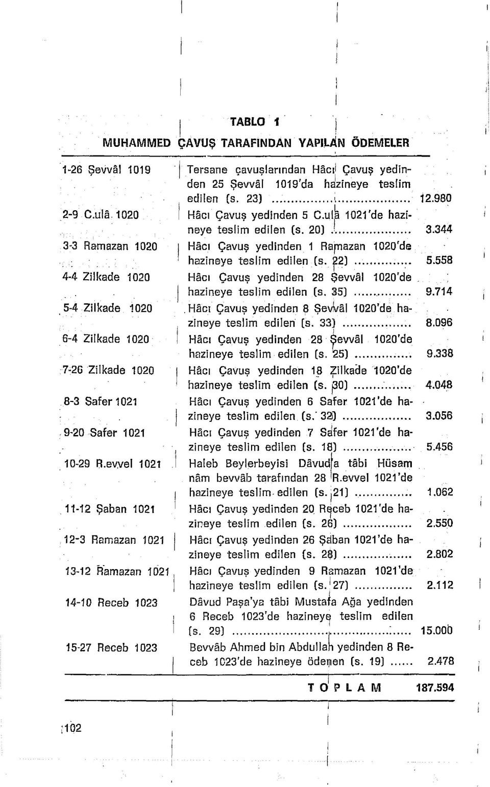 35)...,... 9.714 5-4 Zilkade 1020.Hacı Çavuş yedinden 8 Şevfvâl 1020'de hâzineye teslim edilen [s. 33)... 8.096 6-4 Zilkade 1020 Hacı Çavuş yedinden 28 Şevvâl 1020 de hâzineye teslim edilen [s. 25).