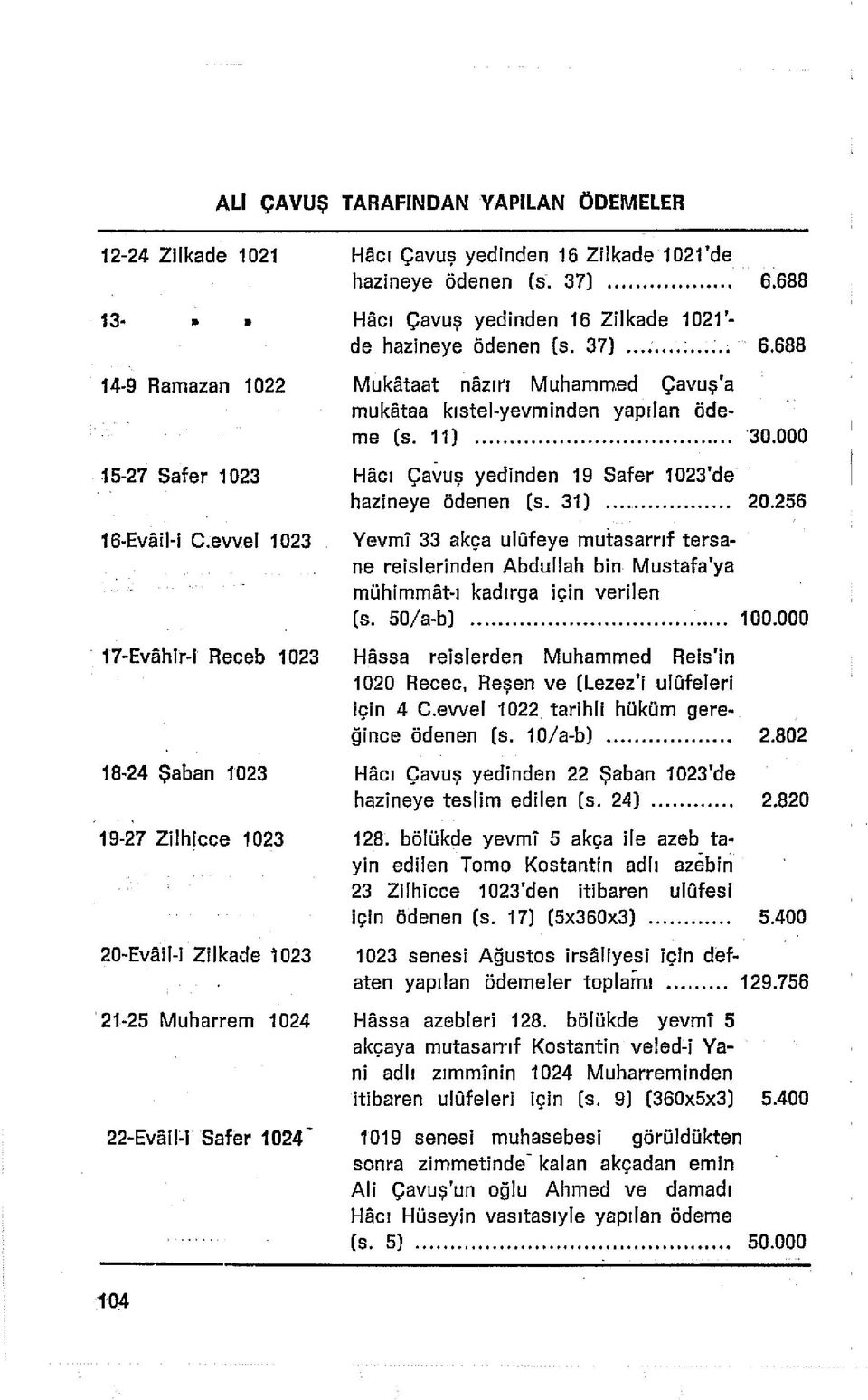 802 18-24 Şaban 1023 19-27 Zilhicce 1023 20- EvâiM Zilkade 1023 1023 senesi Ağustos irsaliyesi için defaten yapılan ödemeler toplamı... 129.