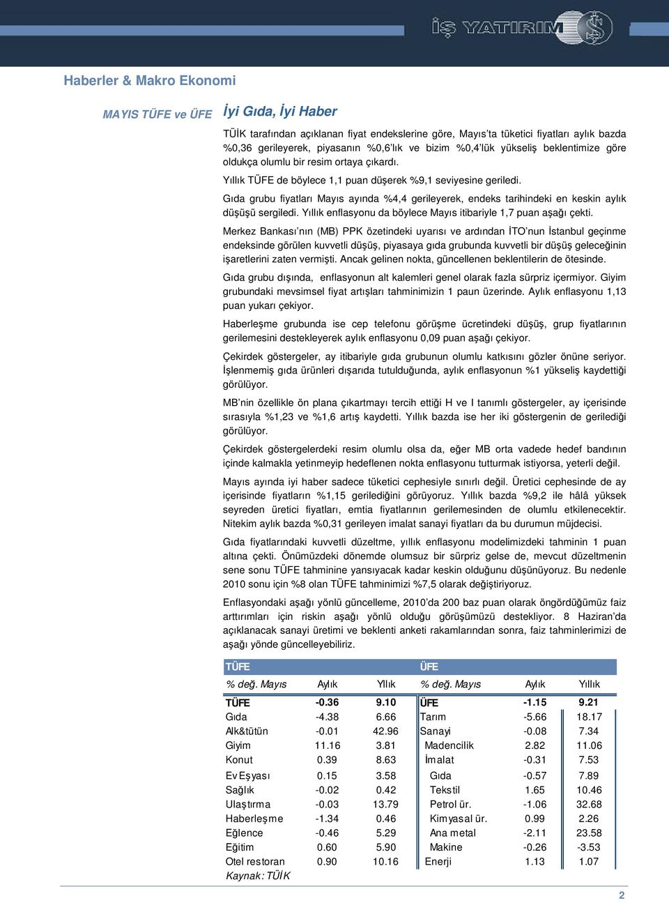 Gıda grubu fiyatları Mayıs ayında %4,4 gerileyerek, endeks tarihindeki en keskin aylık düüü sergiledi. Yıllık enflasyonu da böylece Mayıs itibariyle 1,7 puan aaı çekti.