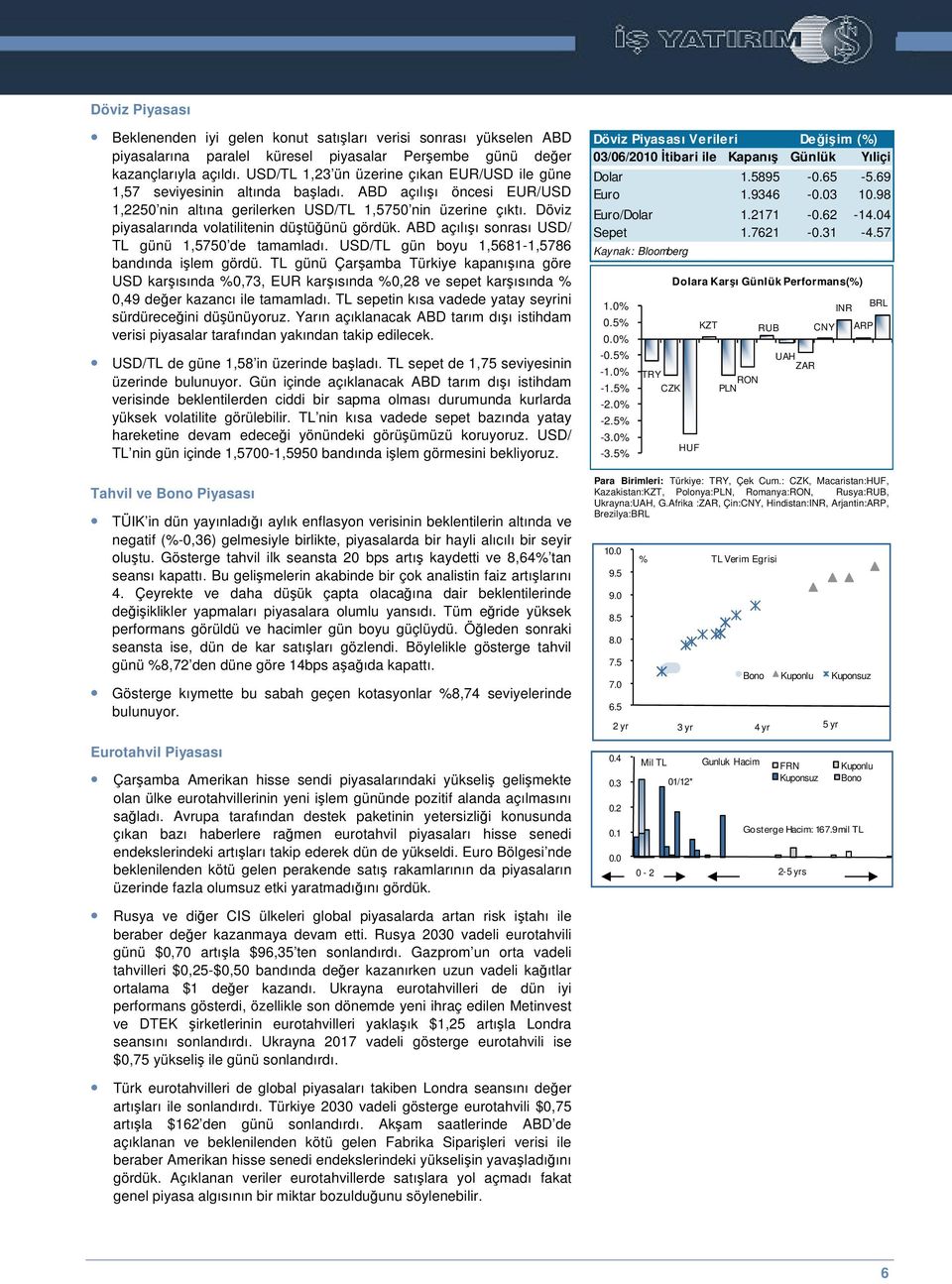 Döviz piyasalarında volatilitenin dütüünü gördük. ABD açılıı sonrası USD/ TL günü 1,5750 de tamamladı. USD/TL gün boyu 1,5681-1,5786 bandında ilem gördü.