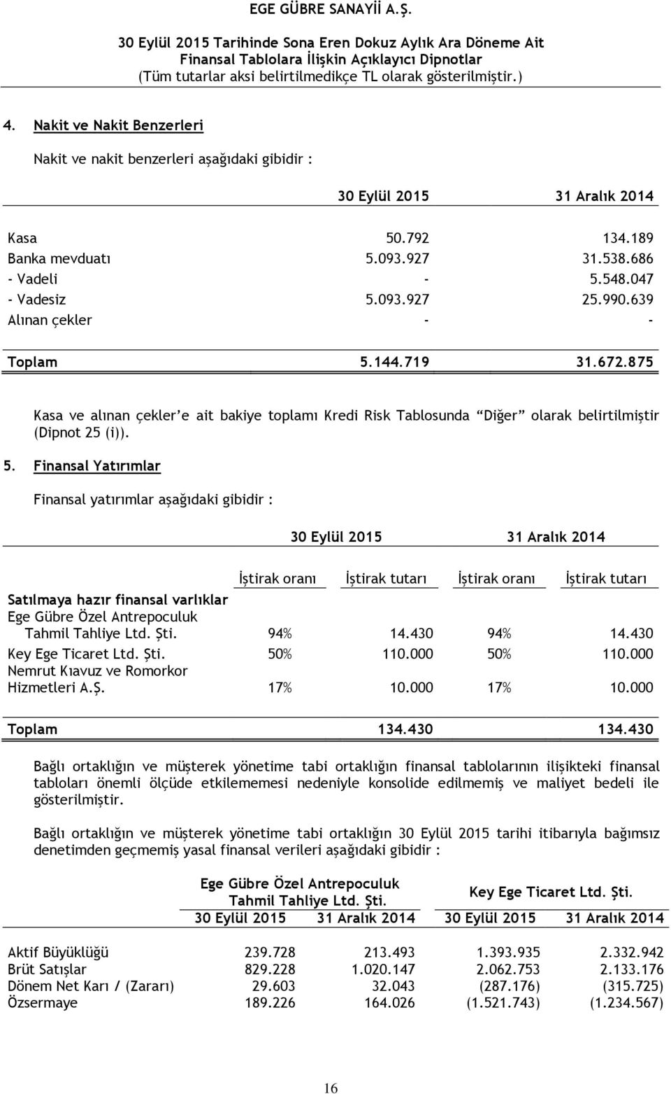 144.719 31.672.875 Kasa ve alınan çekler e ait bakiye toplamı Kredi Risk Tablosunda Diğer olarak belirtilmiştir (Dipnot 25 (i)). 5.