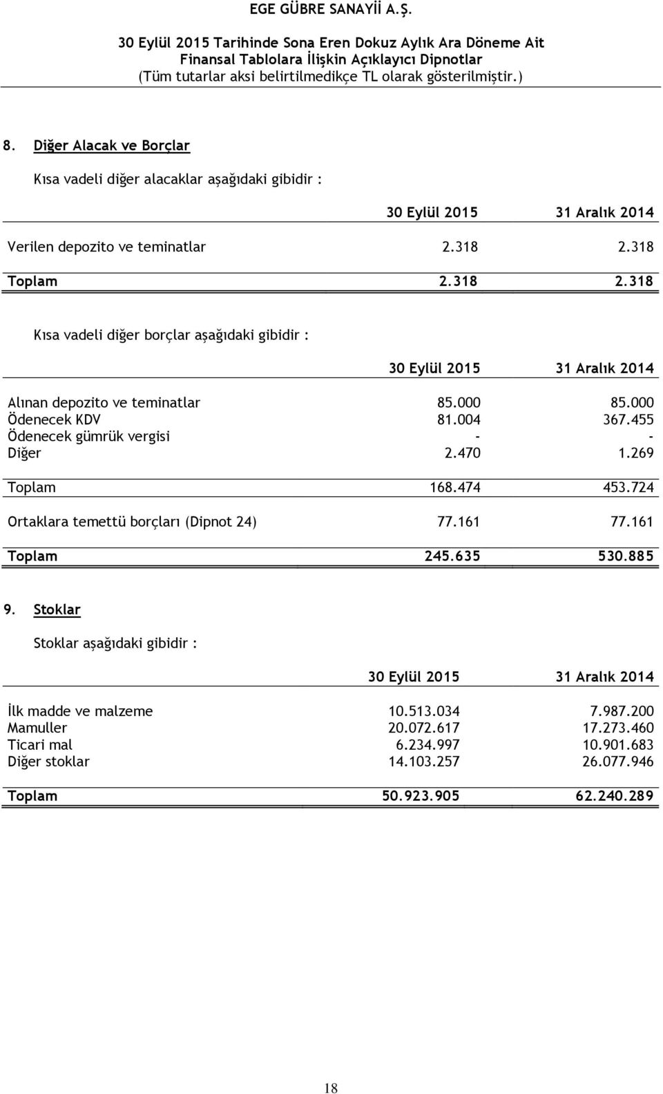 455 Ödenecek gümrük vergisi - - Diğer 2.470 1.269 Toplam 168.474 453.724 Ortaklara temettü borçları (Dipnot 24) 77.161 77.161 Toplam 245.635 530.885 9.