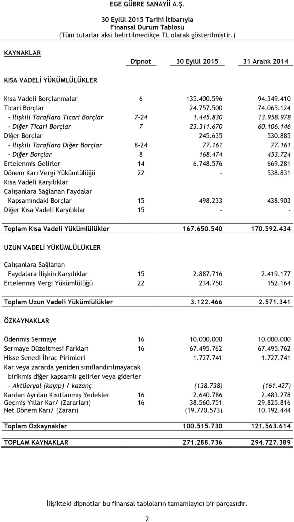 161 - Diğer Borçlar 8 168.474 453.724 Ertelenmiş Gelirler 14 6.748.576 669.281 Dönem Karı Vergi Yükümlülüğü 22-538.