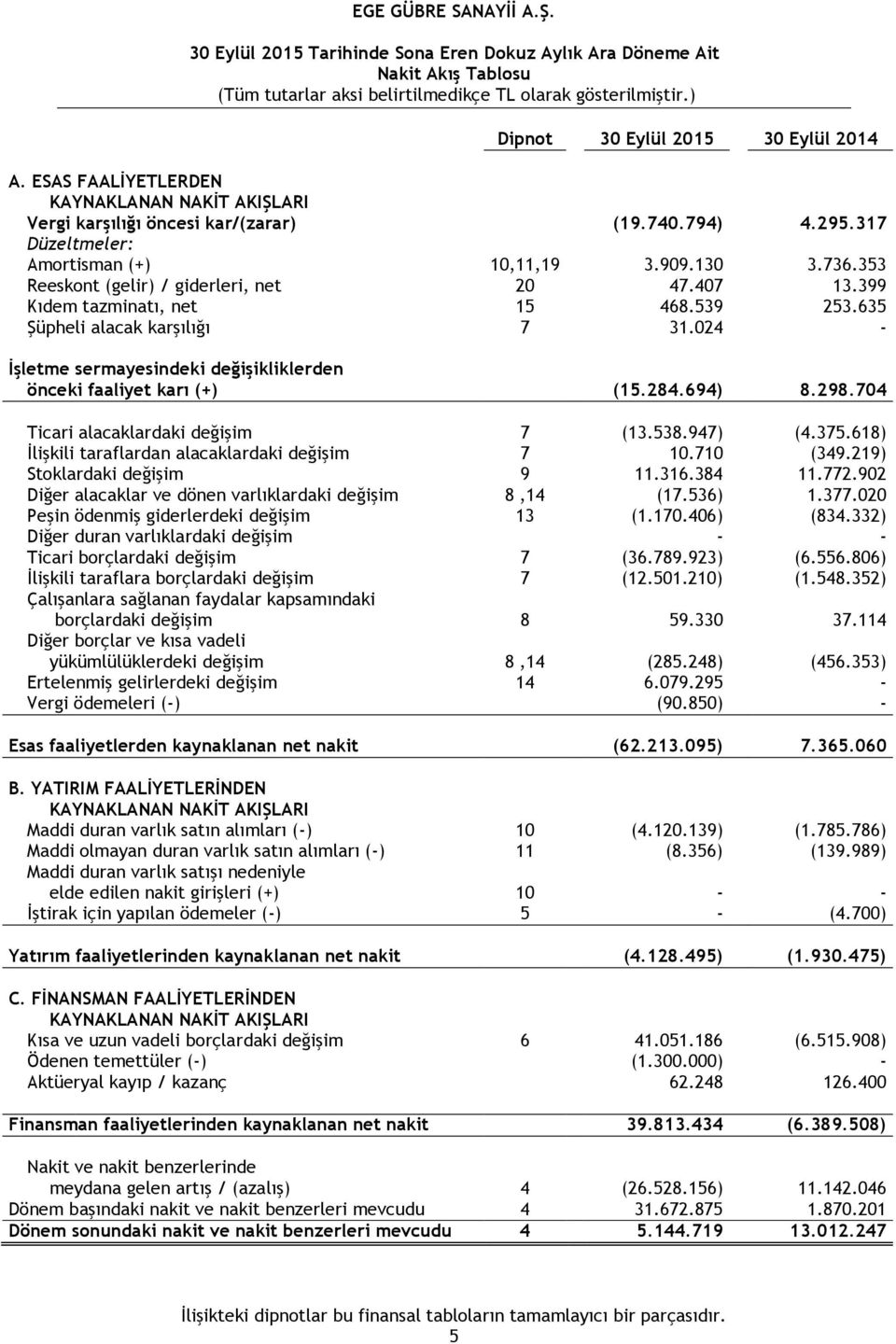 024 - İşletme sermayesindeki değişikliklerden önceki faaliyet karı (+) (15.284.694) 8.298.704 Ticari alacaklardaki değişim 7 (13.538.947) (4.375.618) İlişkili taraflardan alacaklardaki değişim 7 10.