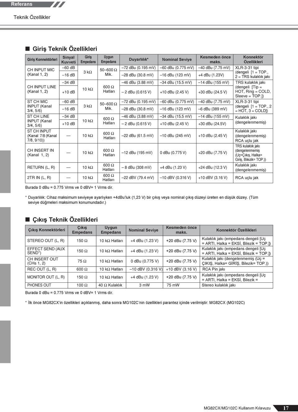 775 mv) 40 dbu (7.75 mv) XLR-3-31 tipi 50 600 Ω 3 kω 16 db Mik. 8 dbu (30.8 mv) 16 dbu (13 mv) +4 dbu (1.3V) Burada 0 dbu = 0.775 Vrms ve 0 dbv= 1 Vrms dir. Konnektör Özellikleri (dengeli [1 = TOP.