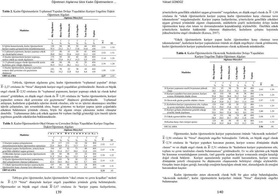 Toplumsal yapımızı, kariyer yapmayı erkek 117 98 91 59 41 406 işi olarak kabul etmesi 28,8 24,1 22,4 14,5 10,1 100 2.52 1.31 10.