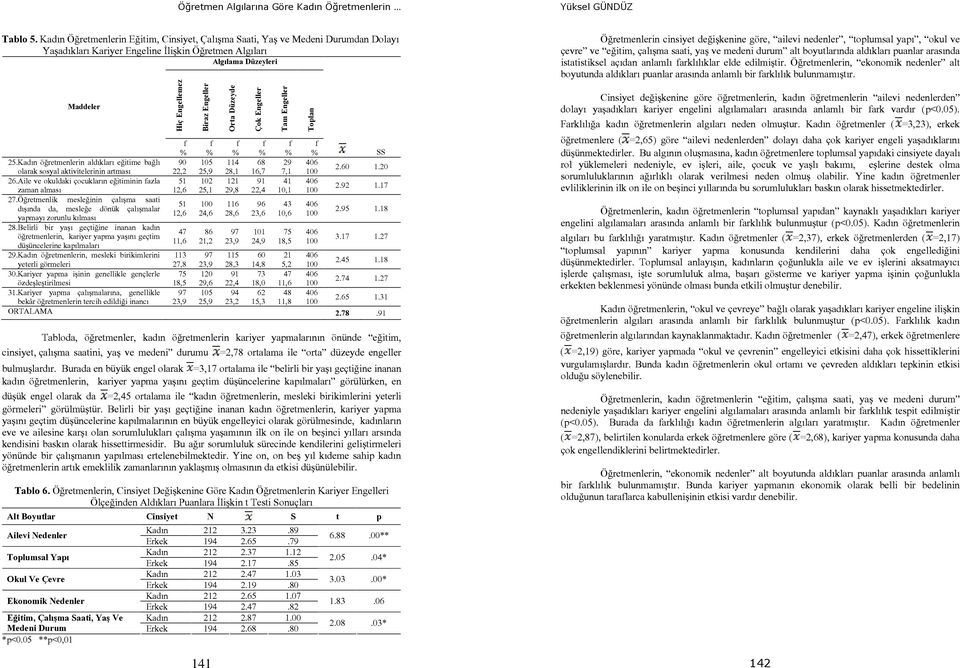 Kadı öğretmeleri aldıkları eğitime bağlı 90 105 114 68 29 406 olarak sosyal aktivitelerii artması 22,2 25,9 28,1 16,7 7,1 100 2.60 1.20 26.