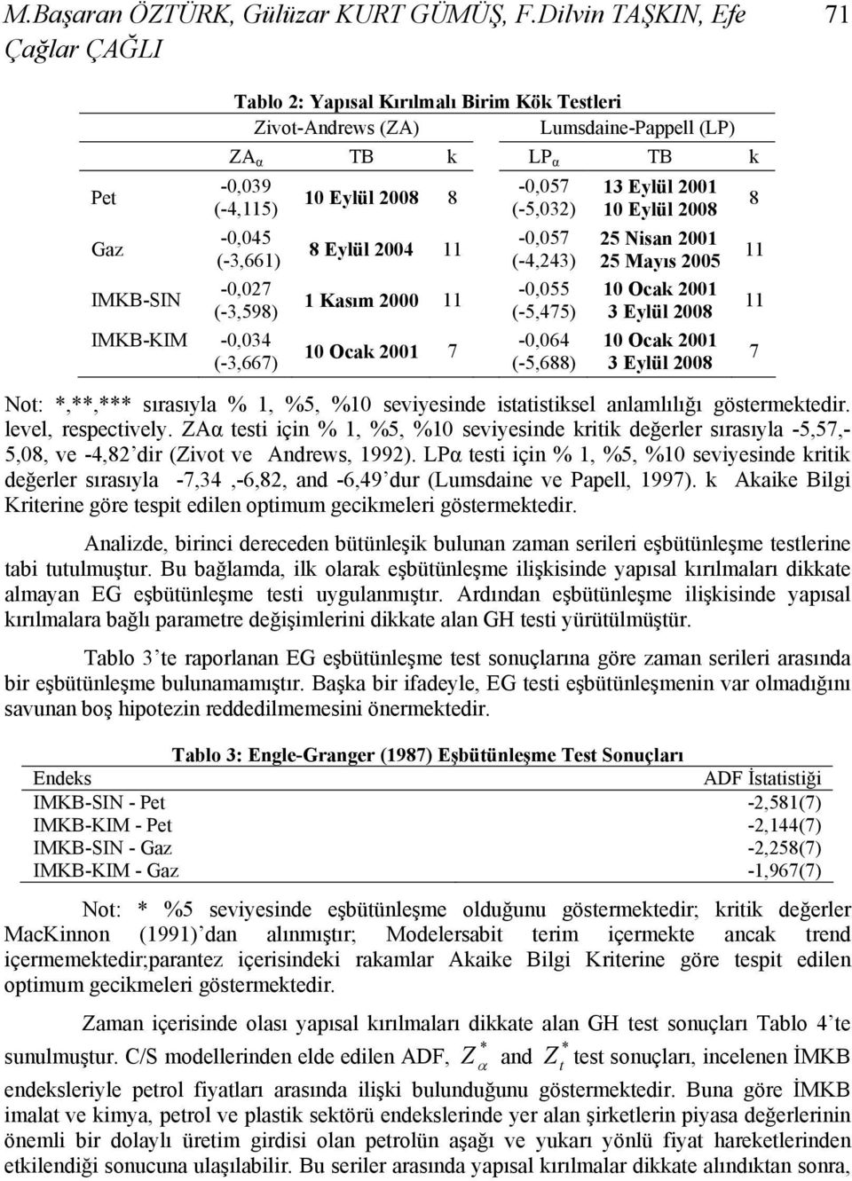 Lumsdaine-Pappell (LP) ZA α TB k LP α TB k 10 Eylül 2008 8 8 Eylül 2004 11 1 Kasım 2000 11 10 Ocak 2001 7-0,057 (-5,032) -0,057 (-4,243) -0,055 (-5,475) -0,064 (-5,688) 13 Eylül 2001 10 Eylül 2008 25