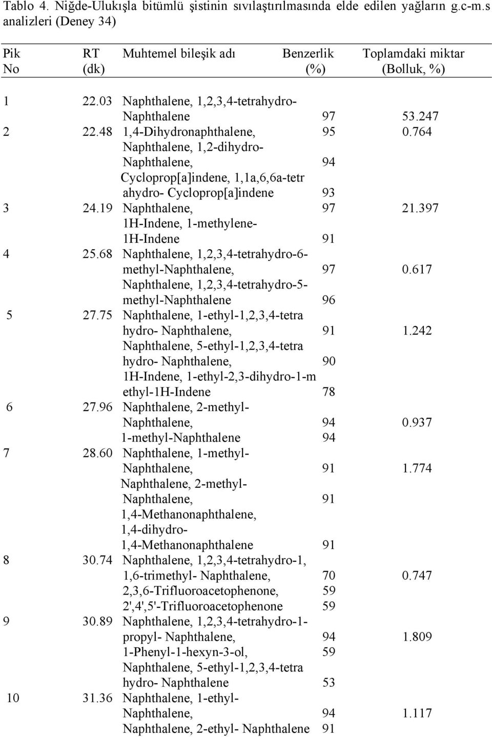 764 Naphthalene, 1,2-dihydro- Naphthalene, 94 Cycloprop[a]indene, 1,1a,6,6a-tetr ahydro- Cycloprop[a]indene 93 3 24.19 Naphthalene, 97 21.397 1H-Indene, 1-methylene- 1H-Indene 91 4 25.