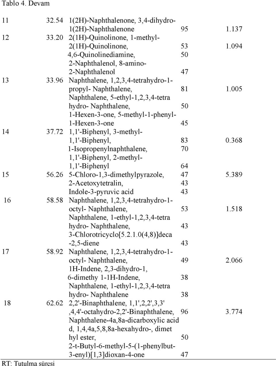 005 Naphthalene, 5-ethyl-1,2,3,4-tetra hydro- Naphthalene, 50 1-Hexen-3-one, 5-methyl-1-phenyl- 1-Hexen-3-one 45 14 37.72 1,1'-Biphenyl, 3-methyl- 1,1'-Biphenyl, 83 0.