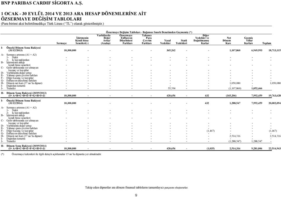 Karları Toplam I Önceki Dönem Sonu Bakiyesi (31/12/2013) 10,300,000 365,262 1,107,860 6,949,993 18,713,115 A Sermaye artırımı (A1 + A2) 1 Nakit 2 İç kaynaklardan B İşletmenin aldığı kendi hisse
