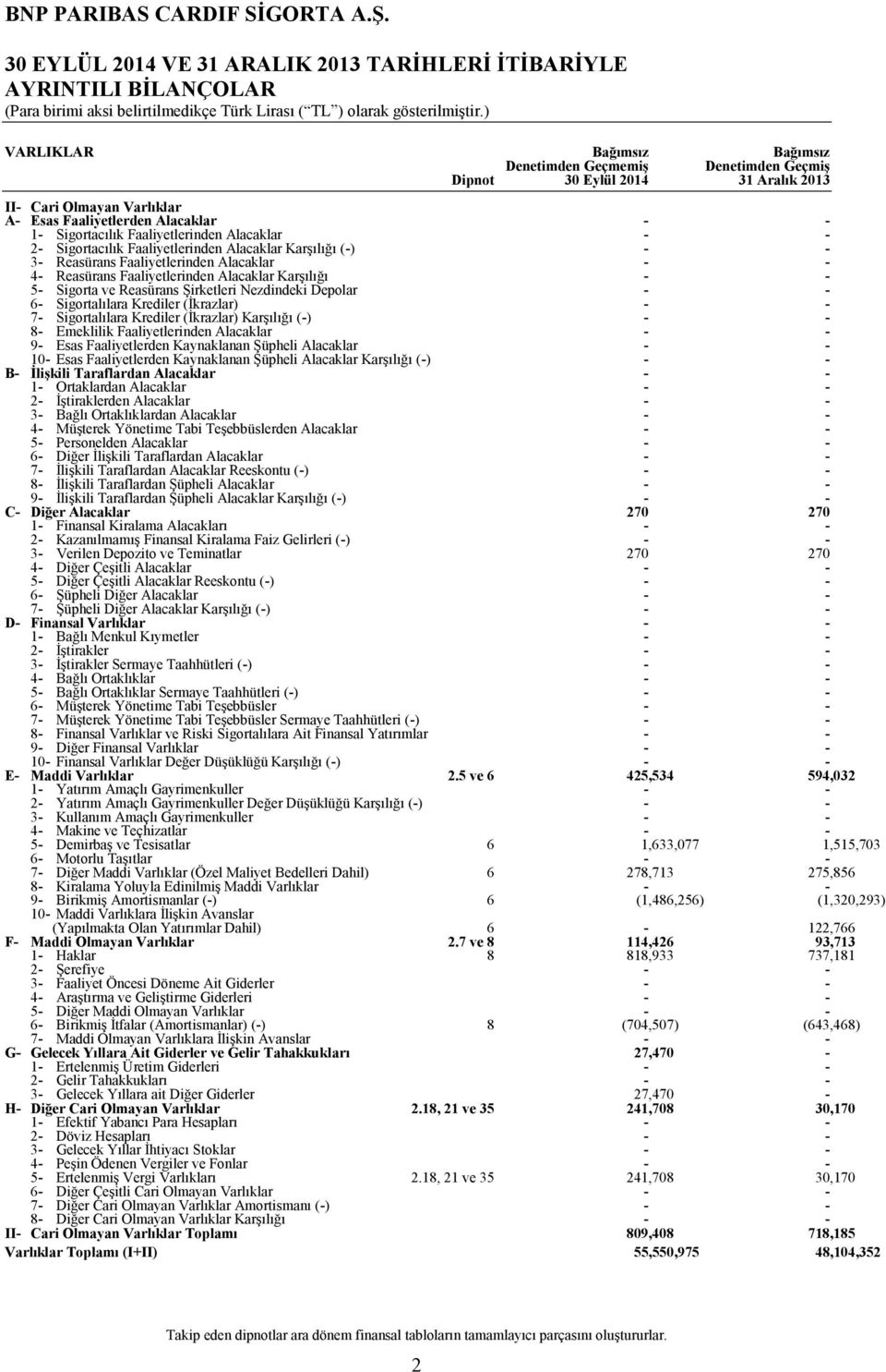 Faaliyetlerinden Alacaklar Karşılığı 5 Sigorta ve Reasürans Şirketleri Nezdindeki Depolar 6 Sigortalılara Krediler (İkrazlar) 7 Sigortalılara Krediler (İkrazlar) Karşılığı () 8 Emeklilik