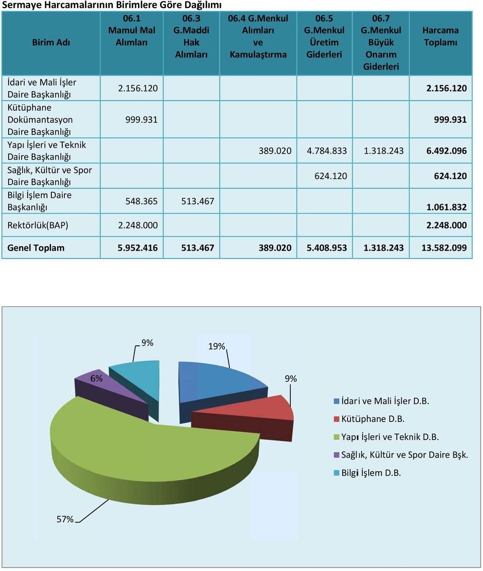 Bilgi İşlem Daire Başkanlığı 2.156.120 999.931 548.365 513..467 06.4 G.Menkul Alımları ve Kamulaştırma 389.020 06.5 G.Menkul Üretim Giderleri 4.784.833 624.120 06.7 G.