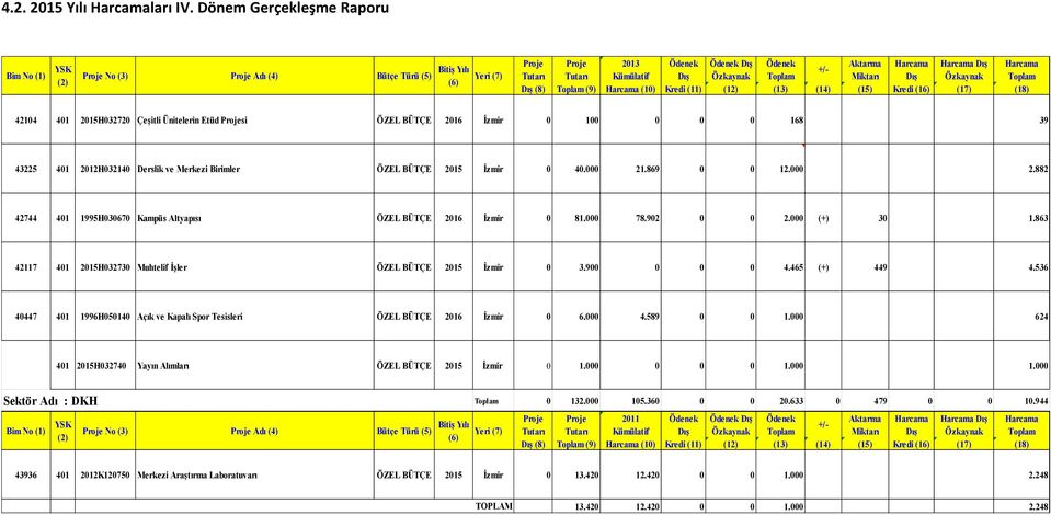 168 39 43225 401 2012H032140 Derslik ve Merkezi Birimler ÖZEL BÜTÇE 2015 İzmir 0 40.000 21.869 0 0 12.000 2.882 42744 401 1995H030670 Kampüs Altyapısı ÖZEL BÜTÇE 2016 İzmir 0 81.000 78.902 0 0 2.