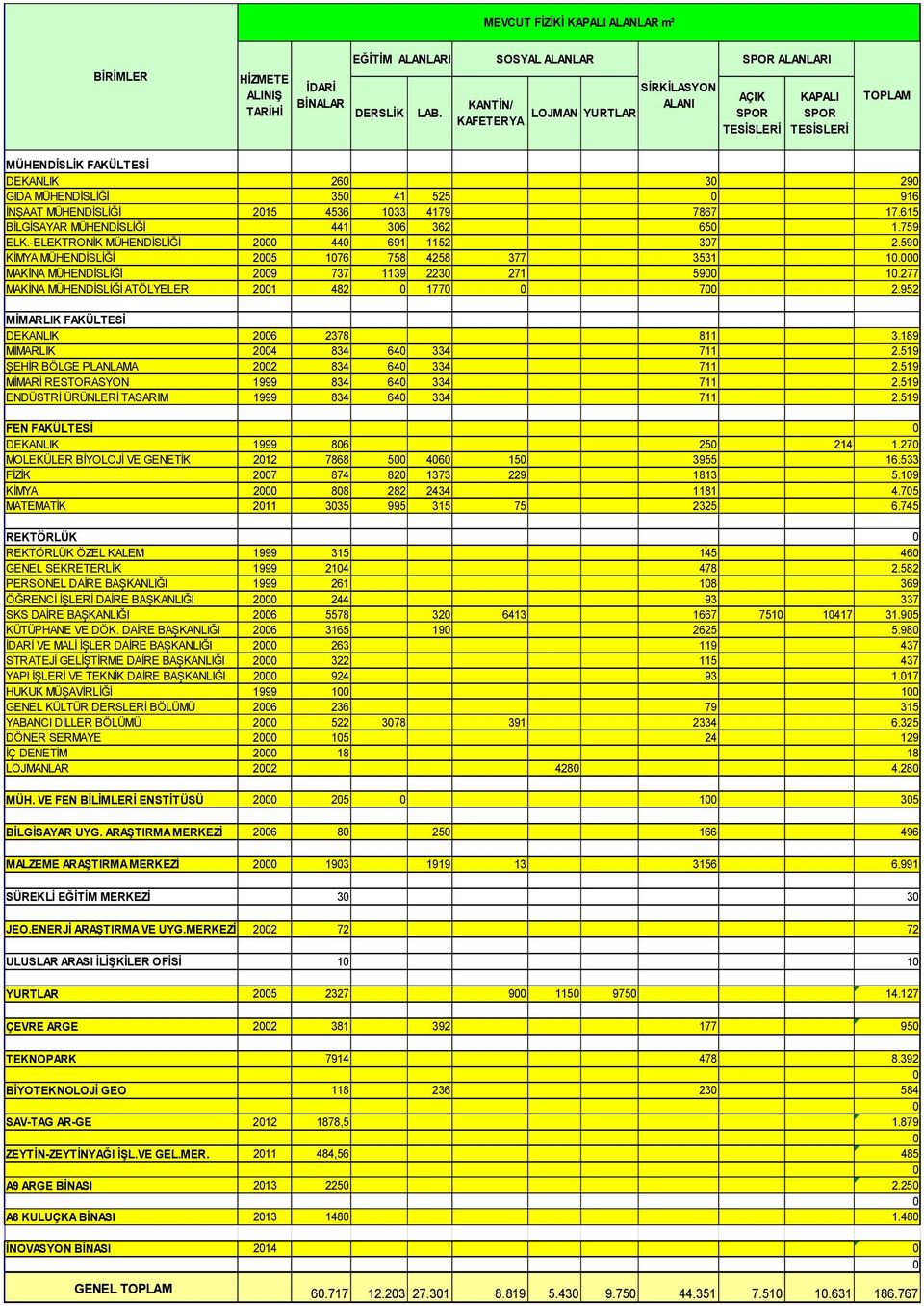 0 916 İNŞAAT MÜHENDİSLİĞİ 2015 4536 1033 4179 7867 17.615 BİLGİSAYAR MÜHENDİSLİĞİ 441 306 362 650 1.759 ELK.-ELEKTRONİK MÜHENDİSLİĞİ 2000 440 691 1152 307 2.