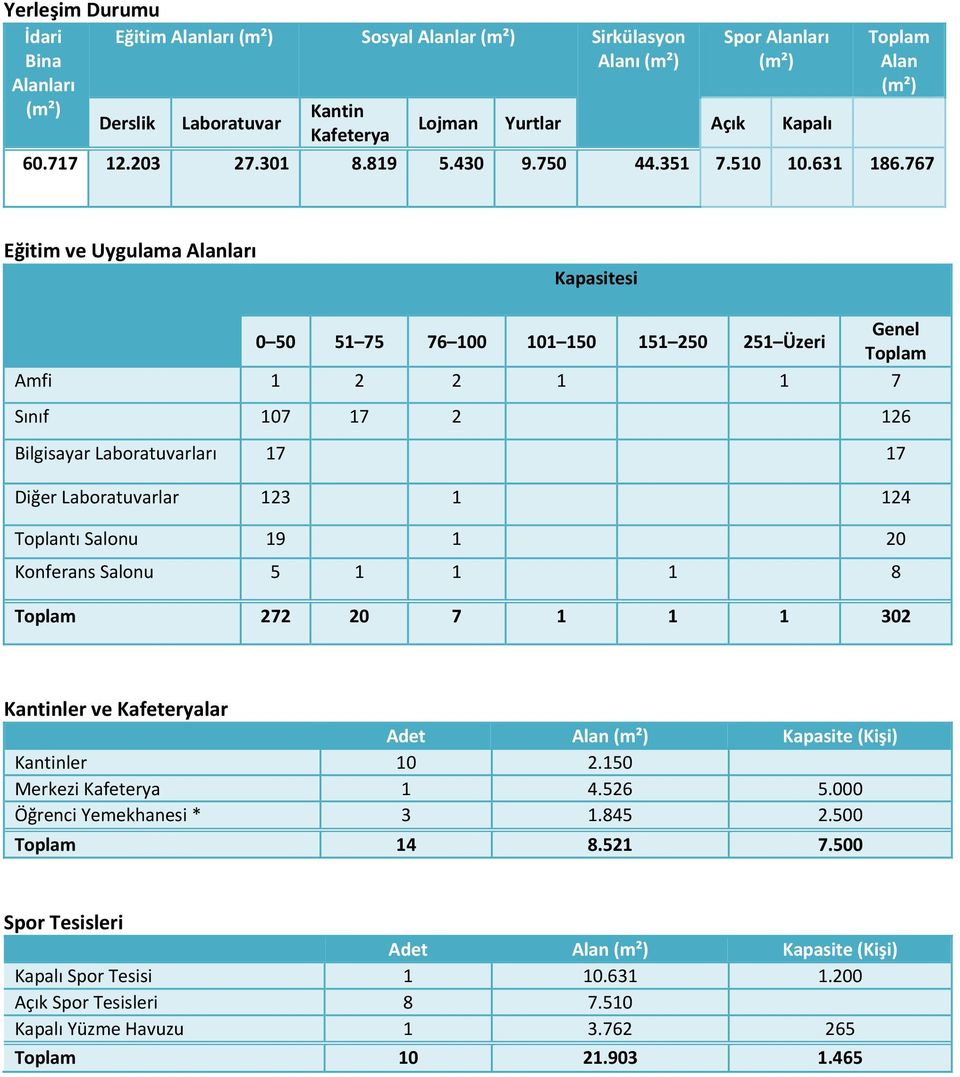 767 Eğitim ve Uygulama Alanları Kapasitesi Genel 0 50 51 75 76 100 101 150 151 250 251 Üzeri Toplam Amfi 1 2 2 1 1 7 Sınıf 107 17 2 126 Bilgisayar Laboratuvarları 17 17 Diğer Laboratuvarlar 123 1 124