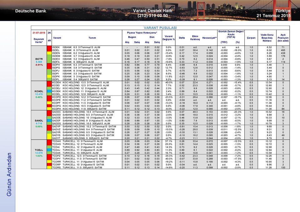 4% 0.17 17.4 0.059-0.003-4.8% 1.0 6.26 438 ISDEM ISBANK 5.7 31Ağustos15 ALIM 0.18 0.19 0.20 0.21-9.8% 0.42 12.5 0.024-0.004-2.4% 1.0 5.89 176 ISCTR ISDEO ISBANK 5.2 31Ağustos15 ALIM 0.46 0.47 0.50 0.