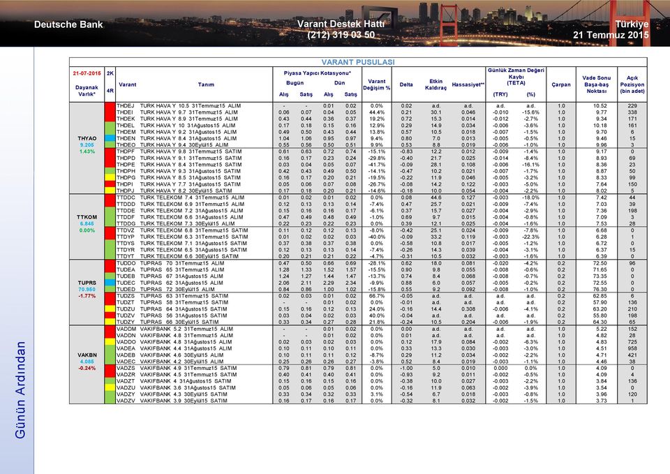 77 338 THDEK TURK HAVA Y 8.9 31Temmuz15 ALIM 0.43 0.44 0.36 0.37 19.2% 0.72 15.3 0.014-0.012-2.7% 1.0 9.34 171 THDEL TURK HAVA Y 10 31Ağustos15 ALIM 0.17 0.18 0.15 0.16 12.9% 0.29 14.9 0.034-0.006-3.