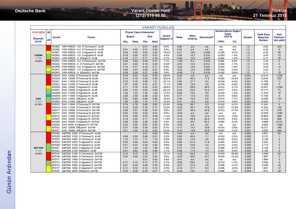 2 31Ağustos15 ALIM 0.04 0.05 0.05 0.06-18.2% 0.21 18.0 0.049-0.002-4.5% 1.0 4.25 48 YKBNK YKDEG YAPI KREDI 3.8 31Ağustos15 ALIM 0.19 0.20 0.21 0.22-9.3% 0.56 10.7 0.018-0.003-1.5% 1.0 4.00 72 3.