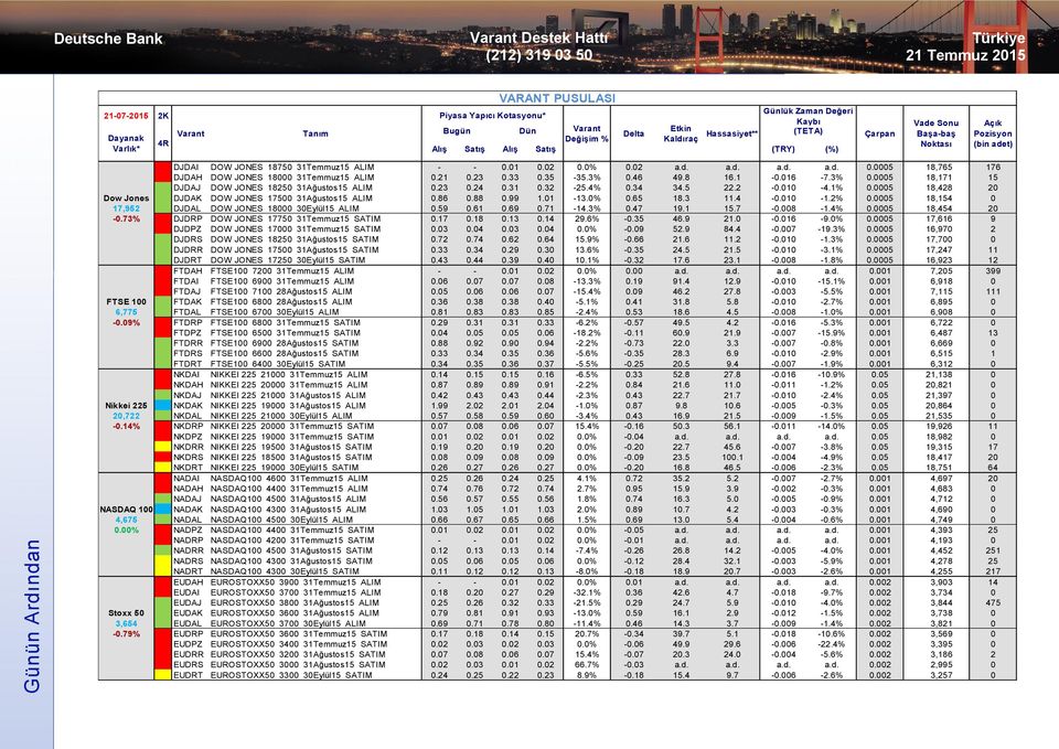 23 0.24 0.31 0.32-25.4% 0.34 34.5 22.2-0.010-4.1% 0.0005 18,428 20 Dow Jones DJDAK DOW JONES 17500 31Ağustos15 ALIM 0.86 0.88 0.99 1.01-13.0% 0.65 18.3 11.4-0.010-1.2% 0.