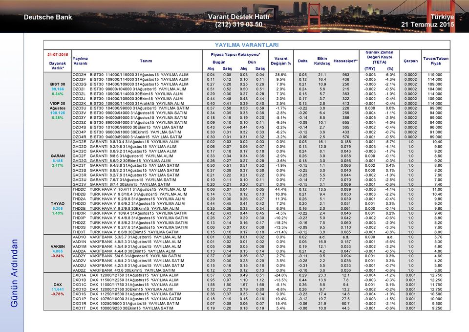 0002 114,000 BIST 30 OZD2G BİST30 104000/109000 31Ağustos15 YAYILMA ALIM 0.27 0.28 0.25 0.26 7.8% 0.21 10.9 250-0.006-2.1% 0.0002 109,000 99,166 OZD2I BİST30 99000/104000 31Ağustos15 YAYILMA ALIM 0.