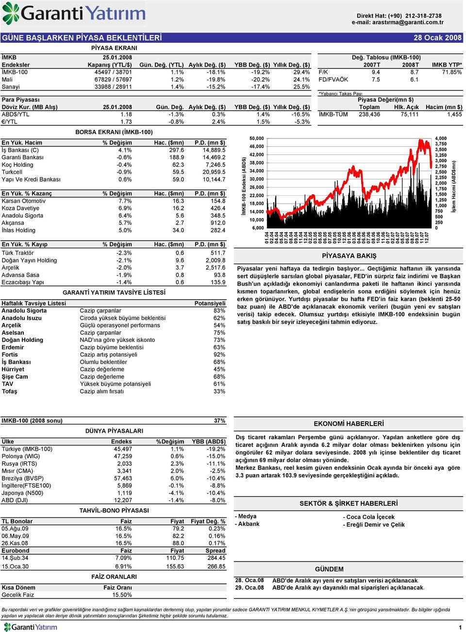 1 Sanayi 33988 / 28911 1.4% -15.2% -17.4% 25.5% *Yabancı Takas Payı Para Piyasası Piyasa Değeri(mn $) Döviz Kur. (MB Alış) 25.01.2008 Gün. Değ. Aylık Değ. ($) YBB Değ. ($) Yıllık Değ. ($) Toplam Hlk.