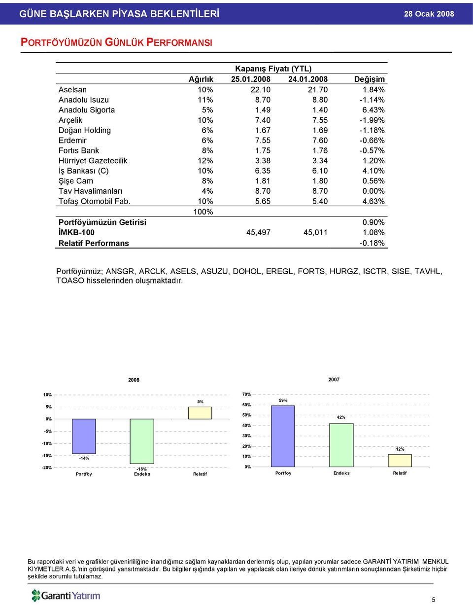 10% Şişe Cam 8% 1.81 1.80 0.56% Tav Havalimanları 4% 8.70 8.70 0.00% Tofaş Otomobil Fab. 10% 5.65 5.40 4.63% 100% Portföyümüzün Getirisi 0.90% İMKB-100 45,497 45,011 1.08% Relatif Performans -0.