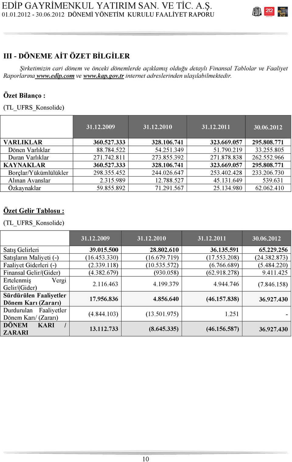 771 Dönen Varlıklar 88.784.522 54.251.349 51.790.219 33.255.805 Duran Varlıklar 271.742.811 273.855.392 271.878.838 262.552.966 KAYNAKLAR 360.527.333 328.106.741 323.669.057 295.808.