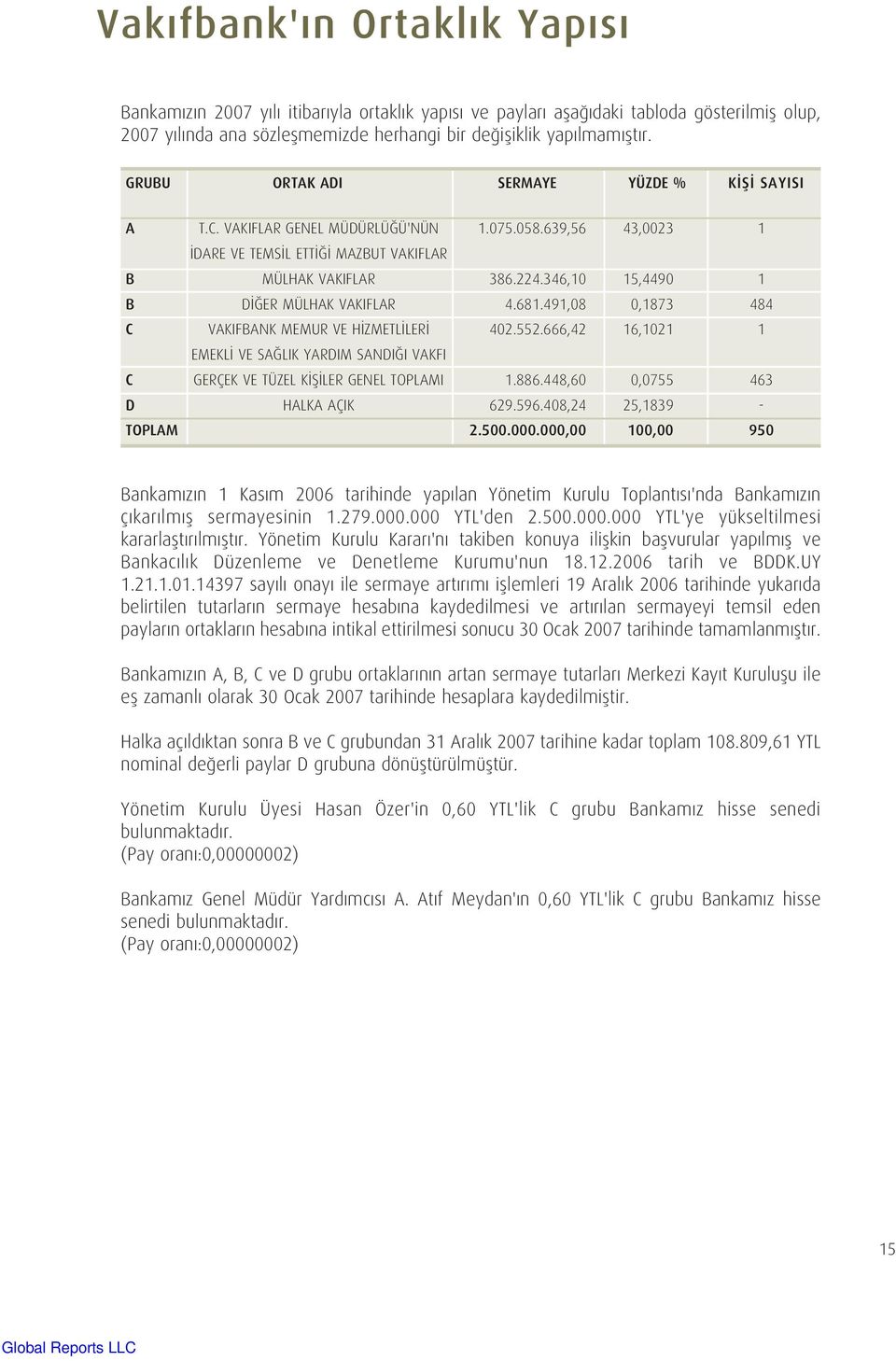 346,10 15,4490 1 B DİĞER MÜLHAK VAKIFLAR 4.681.491,08 0,1873 484 C VAKIFBANK MEMUR VE HİZMETLİLERİ 402.552.