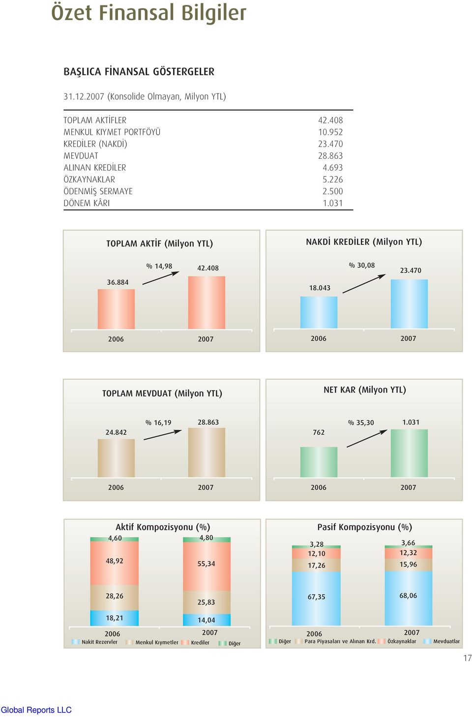 043 2006 2007 2006 2007 TOPLAM MEVDUAT (Milyon YTL) NET KAR (Milyon YTL) 24.842 % 16,19 28.863 762 % 35,30 1.
