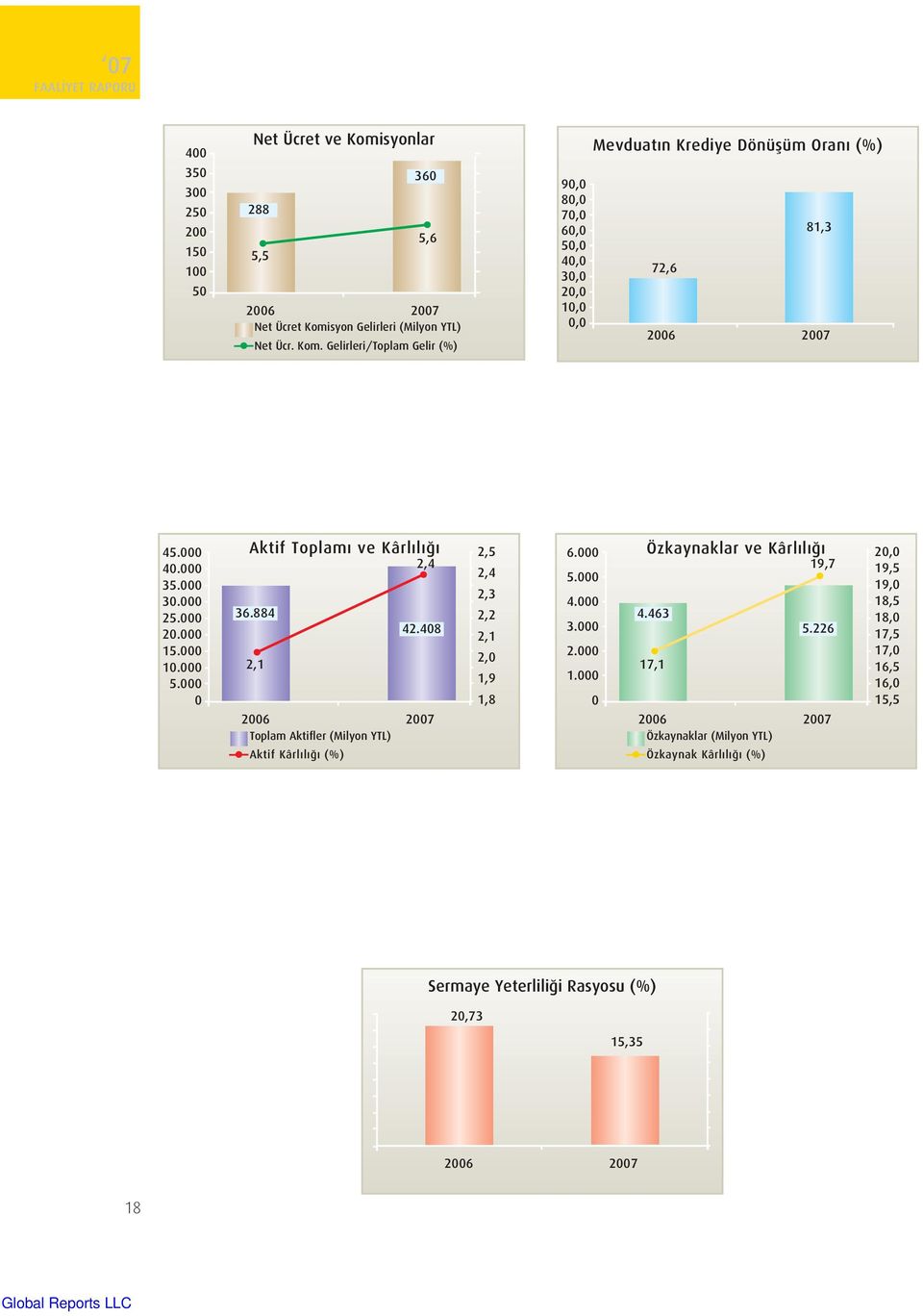 000 40.000 35.000 30.000 25.000 20.000 15.000 10.000 5.000 0 Aktif Toplamı ve Kârlılığı 2,4 36.884 2,1 2006 Toplam Aktifler (Milyon YTL) Aktif Kârlılığı (%) 42.