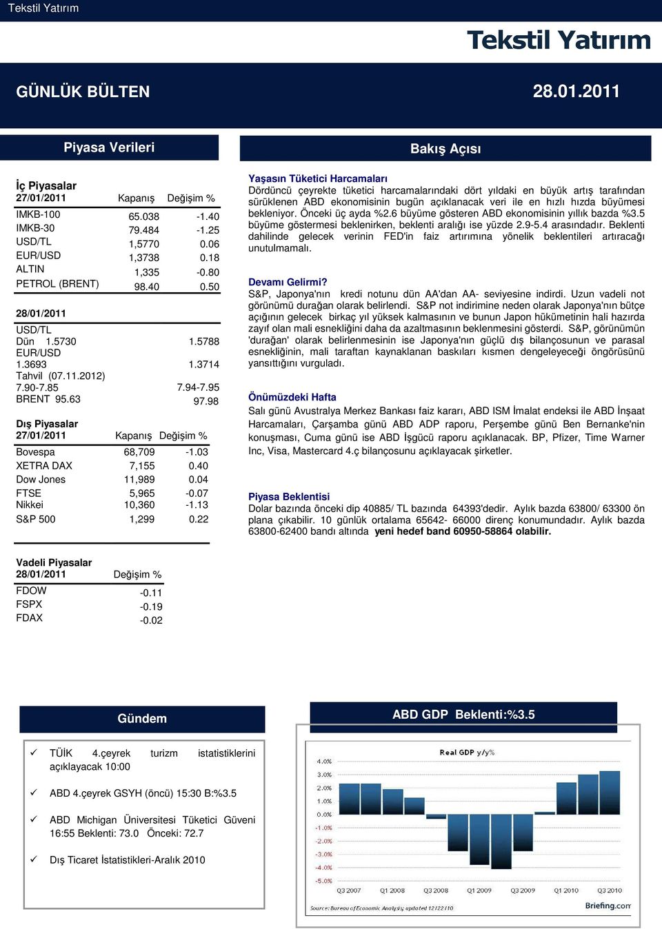 98 Dış Piyasalar 27/01/2011 Kapanış Değişim % Bovespa 68,709-1.03 XETRA DAX 7,155 0.40 Dow Jones 11,989 0.04 FTSE 5,965-0.07 Nikkei 10,360-1.13 S&P 500 1,299 0.