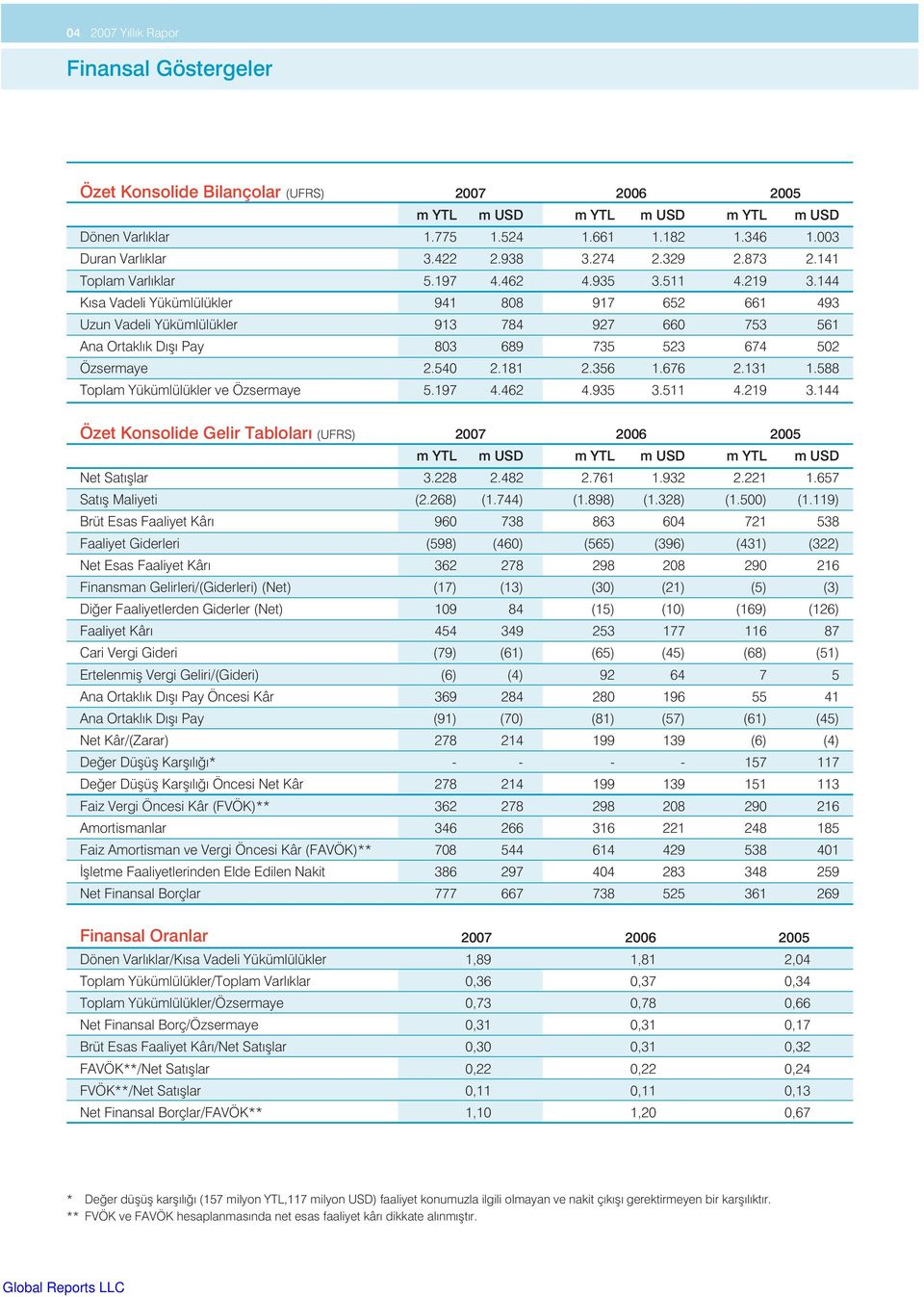 144 K sa Vadeli Yükümlülükler 941 808 917 652 661 493 Uzun Vadeli Yükümlülükler 913 784 927 660 753 561 Ana Ortakl k D fl Pay 803 689 735 523 674 502 Özsermaye 2.540 2.181 2.356 1.676 2.131 1.