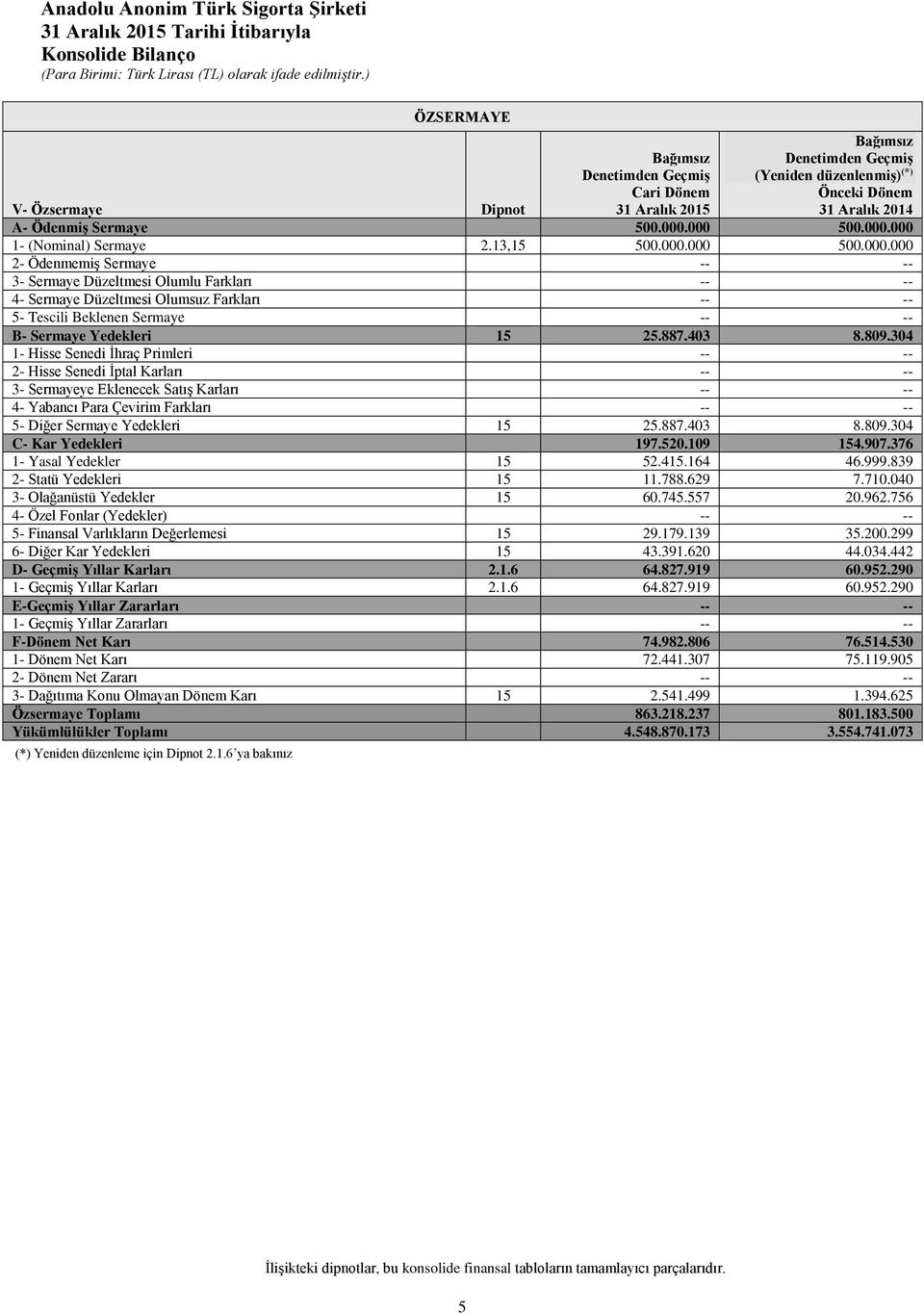 000 500.000.000 1- (Nominal) Sermaye 2.13,15 500.000.000 500.000.000 2- Ödenmemiş Sermaye -- -- 3- Sermaye Düzeltmesi Olumlu Farkları -- -- 4- Sermaye Düzeltmesi Olumsuz Farkları -- -- 5- Tescili Beklenen Sermaye -- -- B- Sermaye Yedekleri 15 25.
