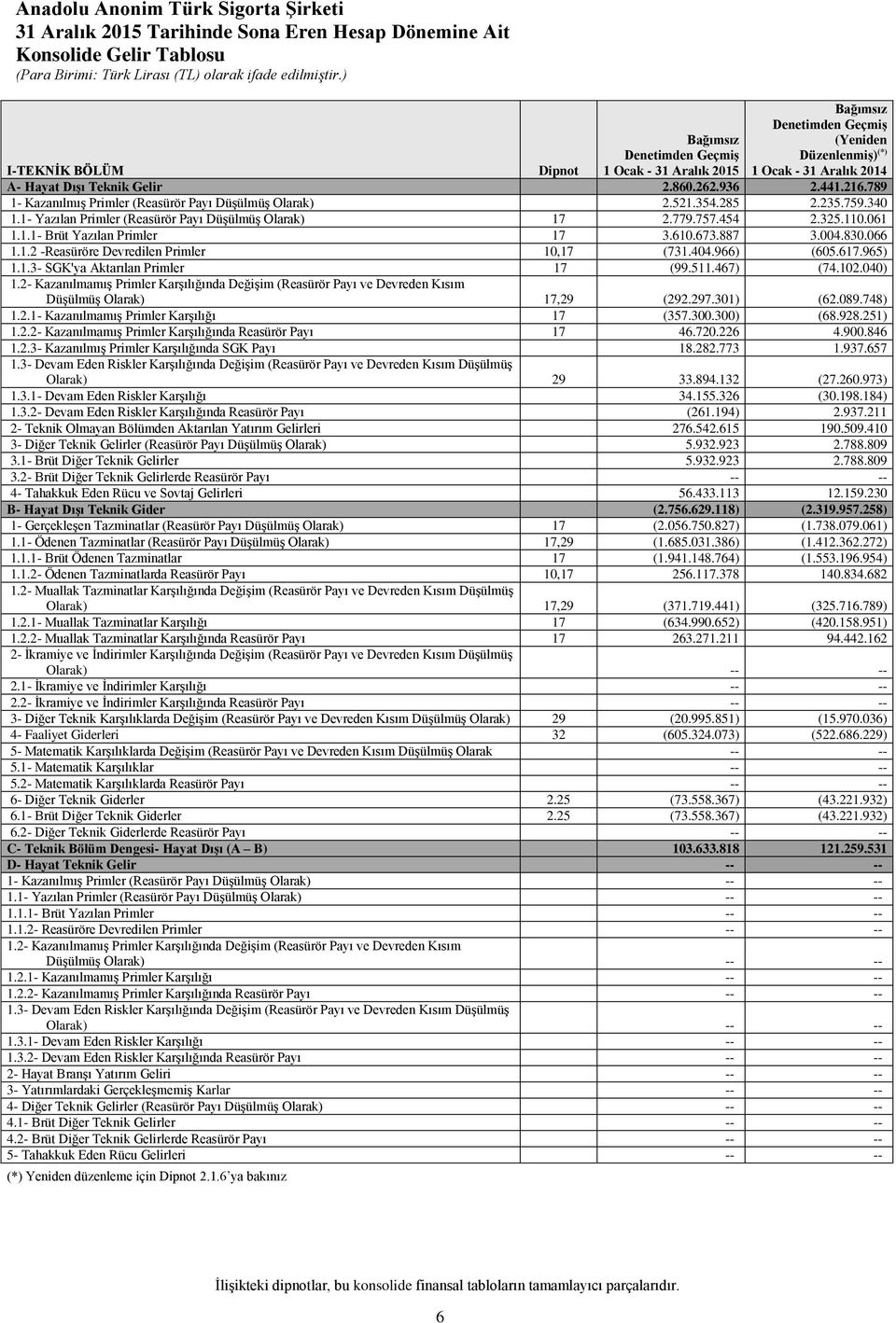 1- Yazılan Primler (Reasürör Payı Düşülmüş Olarak) 17 2.779.757.454 2.325.110.061 1.1.1- Brüt Yazılan Primler 17 3.610.673.887 3.004.830.066 1.1.2 -Reasüröre Devredilen Primler 10,17 (731.404.