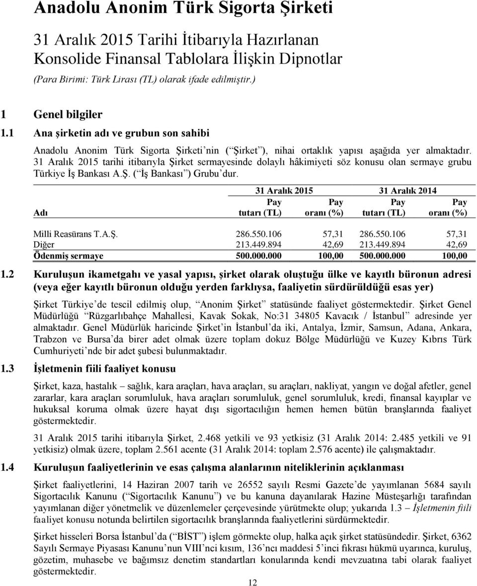 Adı Pay Pay oranı (%) tutarı (TL) Pay tutarı (TL) Pay oranı (%) Milli Reasürans T.A.Ş. 286.550.106 57,31 286.550.106 57,31 Diğer 213.449.894 42,69 213.449.894 42,69 Ödenmiş sermaye 500.000.