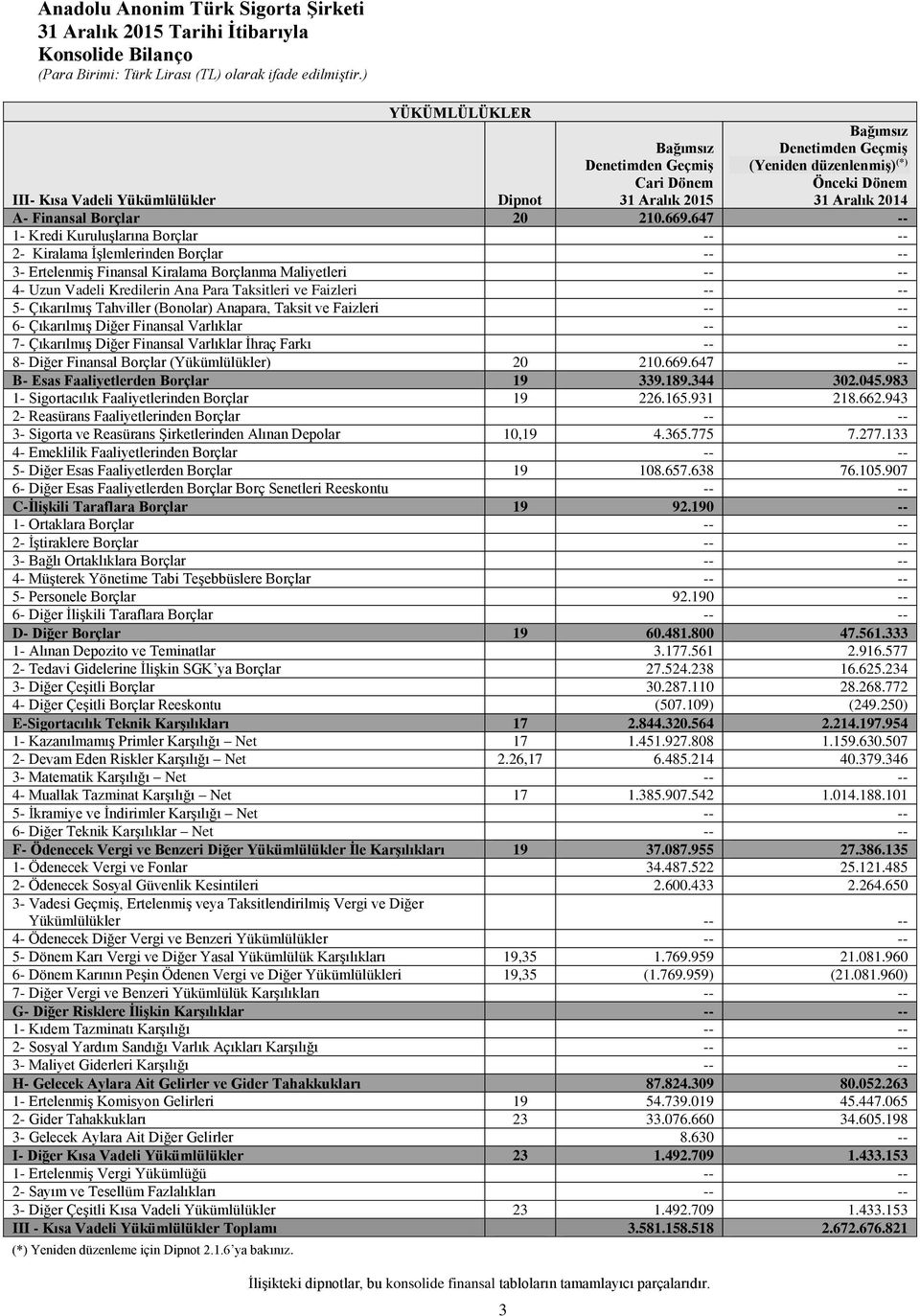 647 -- 1- Kredi Kuruluşlarına Borçlar -- -- 2- Kiralama İşlemlerinden Borçlar -- -- 3- Ertelenmiş Finansal Kiralama Borçlanma Maliyetleri -- -- 4- Uzun Vadeli Kredilerin Ana Para Taksitleri ve