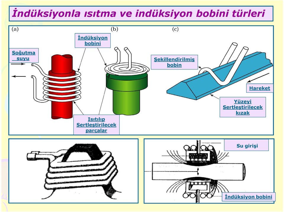 bobin Hareket Isıtılıp Sertleştirilecek parçalar