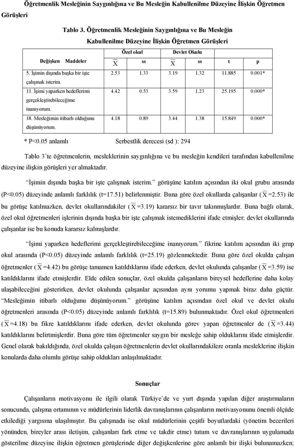 32 11.885 0.001* çalmak isterim. 11. "imi yaparken hedeflerimi 4.42 0.53 3.59 1.23 25.195 0.000* gerçekletirebileceime inanyorum. 18. Mesleimin itibarl olduunu 4.18 0.89 3.44 1.38 15.849 0.