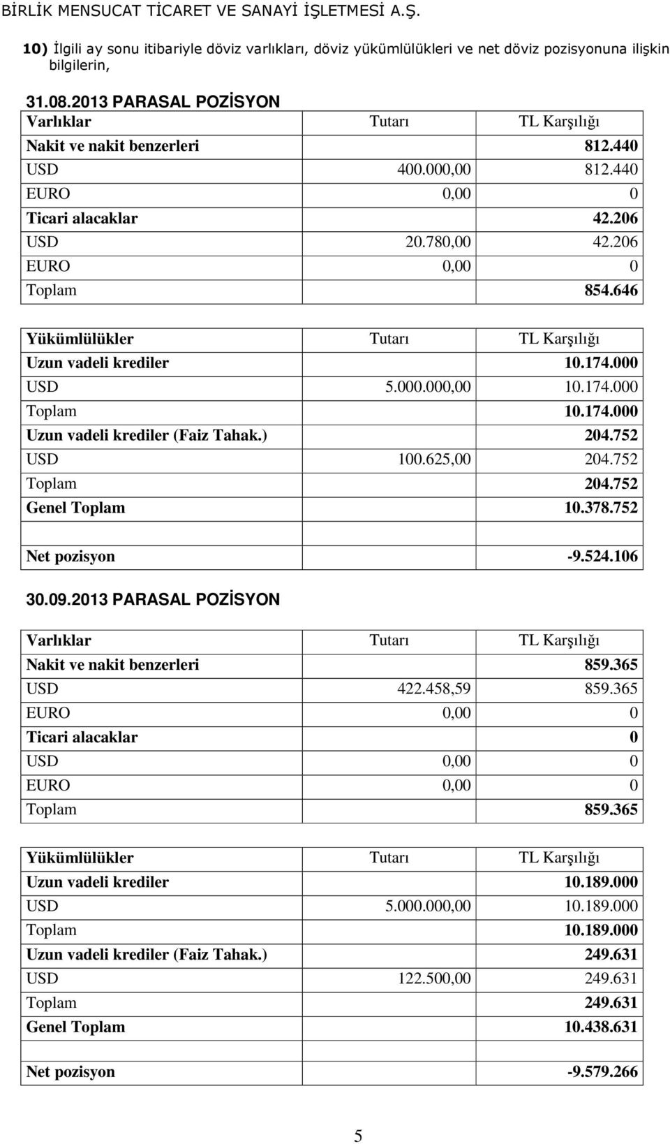 646 Yükümlülükler Tutarı TL Karşılığı Uzun vadeli krediler 10.174.000 USD 5.000.000,00 10.174.000 Toplam 10.174.000 Uzun vadeli krediler (Faiz Tahak.) 204.752 USD 100.625,00 204.752 Toplam 204.