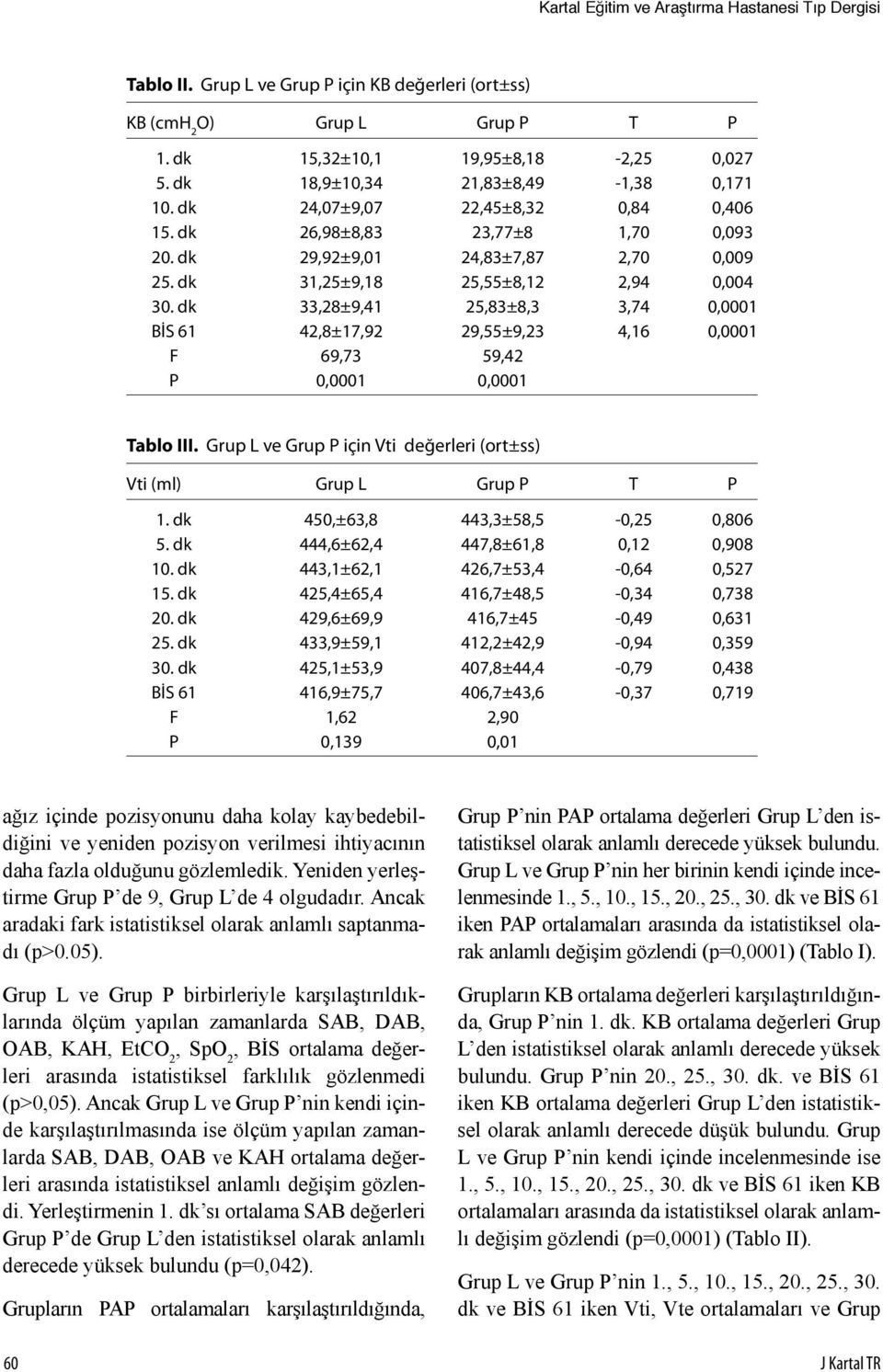 dk 33,28±9,41 25,83±8,3 3,74 0,0001 BİS 61 42,8±17,92 29,55±9,23 4,16 0,0001 F 69,73 59,42 P 0,0001 0,0001 Tablo III. Grup L ve Grup P için Vti değerleri (ort±ss) Vti (ml) Grup L Grup P T P 1.