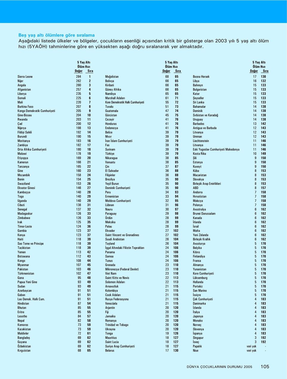 5 Yaş Altı Ölüm Hızı Değer Sıra Sierra Leone 284 1 Nijer 262 2 Angola 260 3 Afganistan 257 4 Liberya 235 5 Somali 225 6 Mali 220 7 Burkina Faso 207 8 Kongo Demokratik Cumhuriyeti 205 9 Gine-Bissau