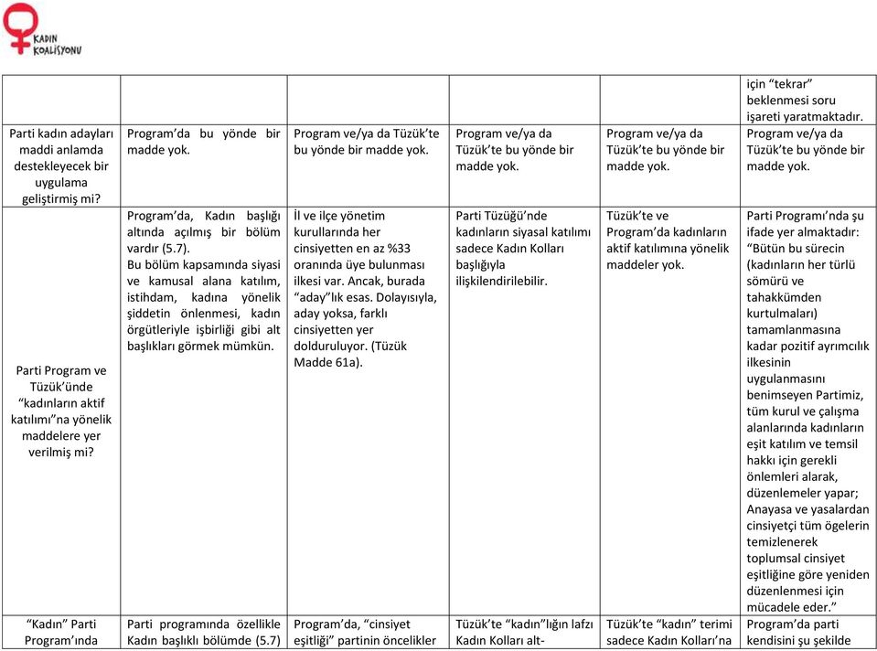 Bu bölüm kapsamında siyasi ve kamusal alana katılım, istihdam, kadına yönelik şiddetin önlenmesi, kadın örgütleriyle işbirliği gibi alt başlıkları görmek mümkün.