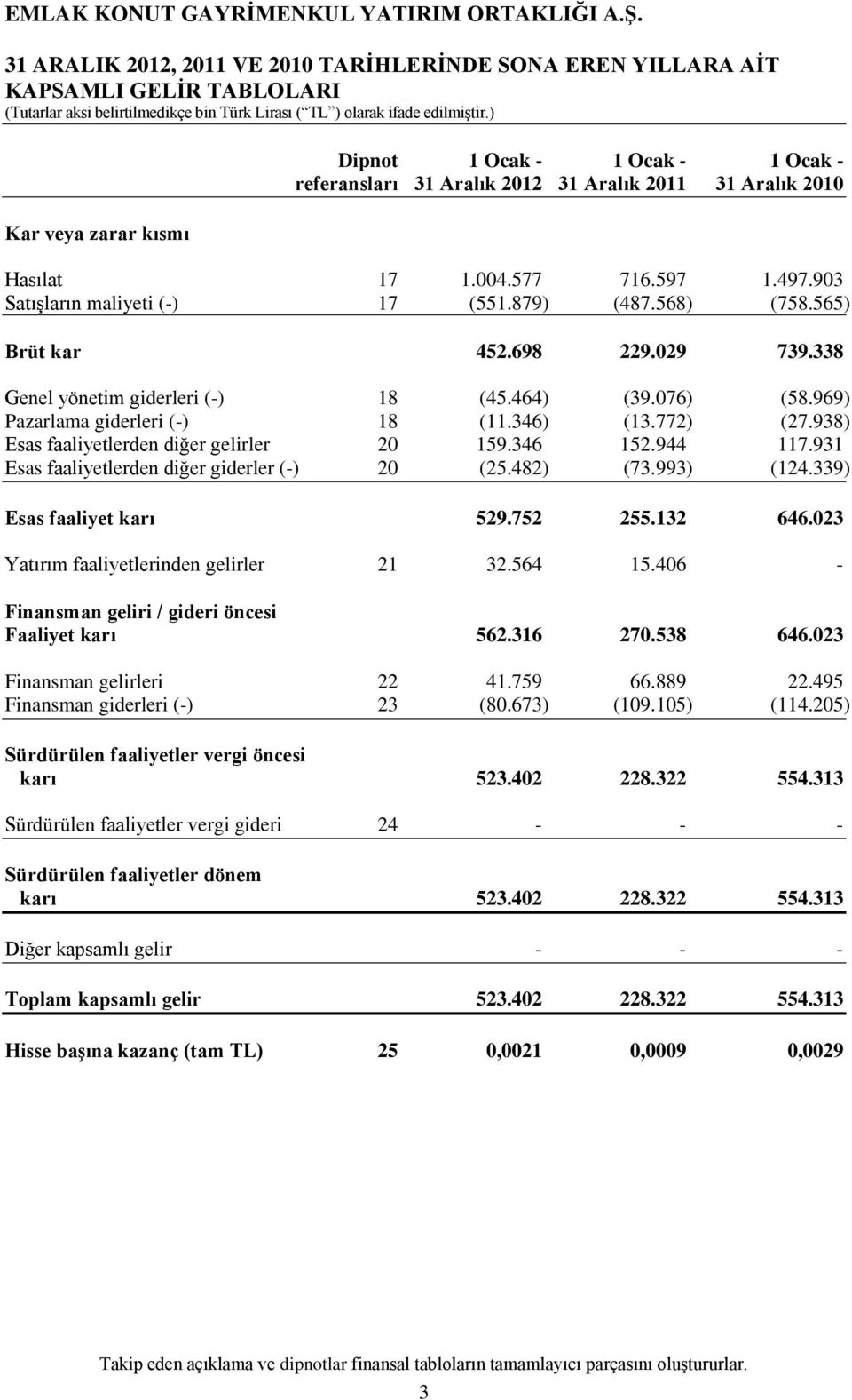 969) Pazarlama giderleri (-) 18 (11.346) (13.772) (27.938) Esas faaliyetlerden diğer gelirler 20 159.346 152.944 117.931 Esas faaliyetlerden diğer giderler (-) 20 (25.482) (73.993) (124.