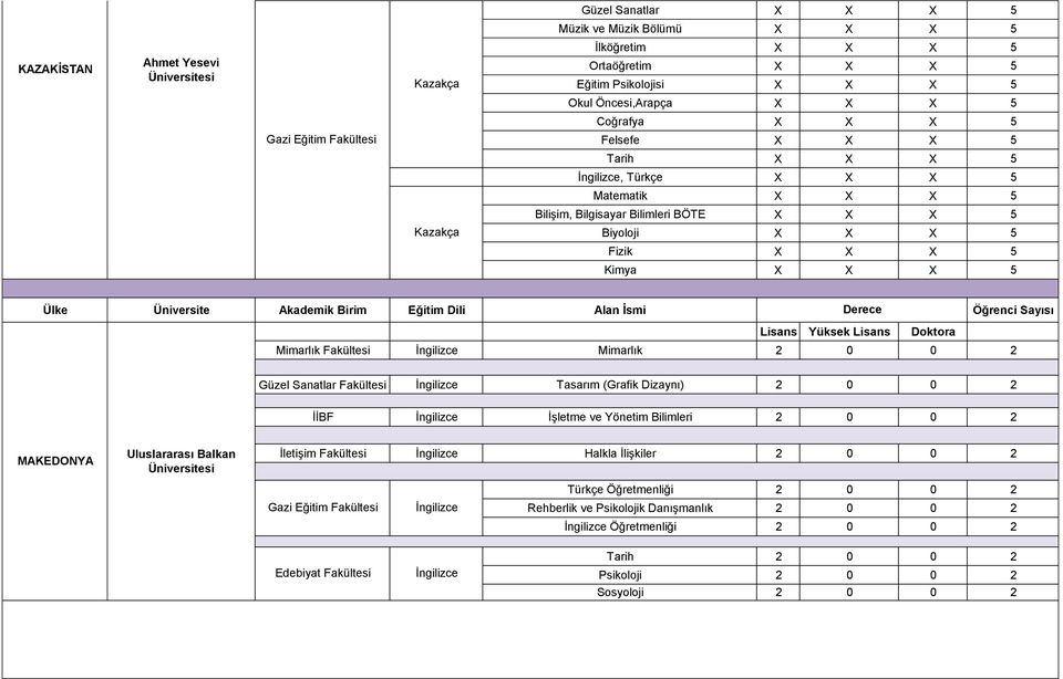 X 5 Mimarlık Fakültesi Mimarlık 2 0 0 2 Güzel Sanatlar Fakültesi Tasarım (Grafik Dizaynı) 2 0 0 2 İşletme ve Yönetim Bilimleri 2 0 0 2 MAKEDONYA Uluslararası Balkan İletişim