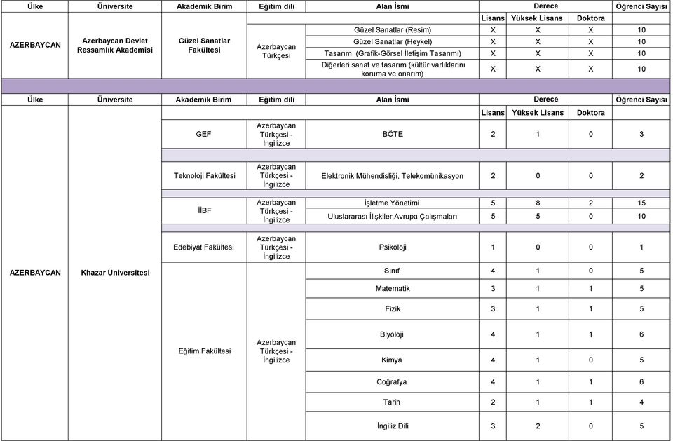 İsmi Derece GEF - BÖTE 2 1 0 3 Teknoloji Fakültesi - - Elektronik Mühendisliği, Telekomünikasyon 2 0 0 2 İşletme Yönetimi 5 8 2 15 Uluslararası İlişkiler,Avrupa Çalışmaları 5 5