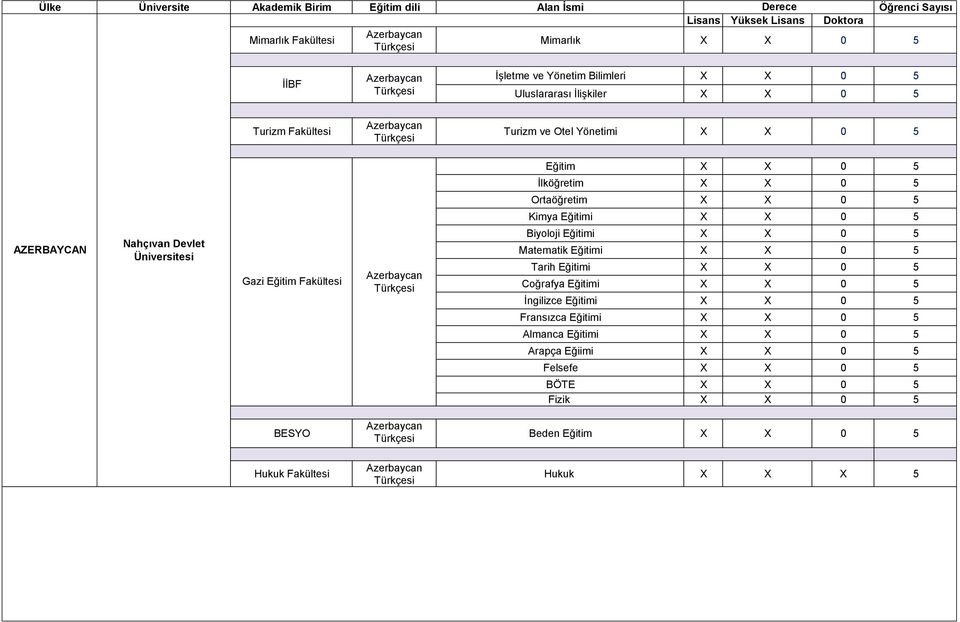 Nahçıvan Devlet Biyoloji Eğitimi X X 0 5 Matematik Eğitimi X X 0 5 Tarih Eğitimi X X 0 5 Coğrafya Eğitimi X X 0 5 Eğitimi X X 0 5 Fransızca Eğitimi